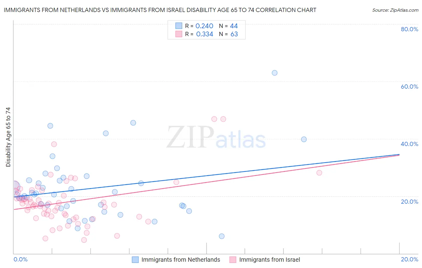 Immigrants from Netherlands vs Immigrants from Israel Disability Age 65 to 74