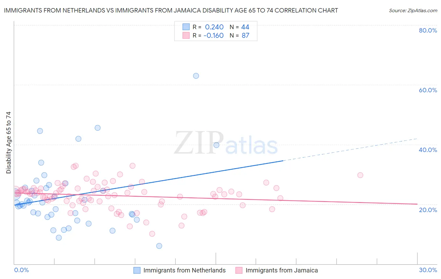 Immigrants from Netherlands vs Immigrants from Jamaica Disability Age 65 to 74