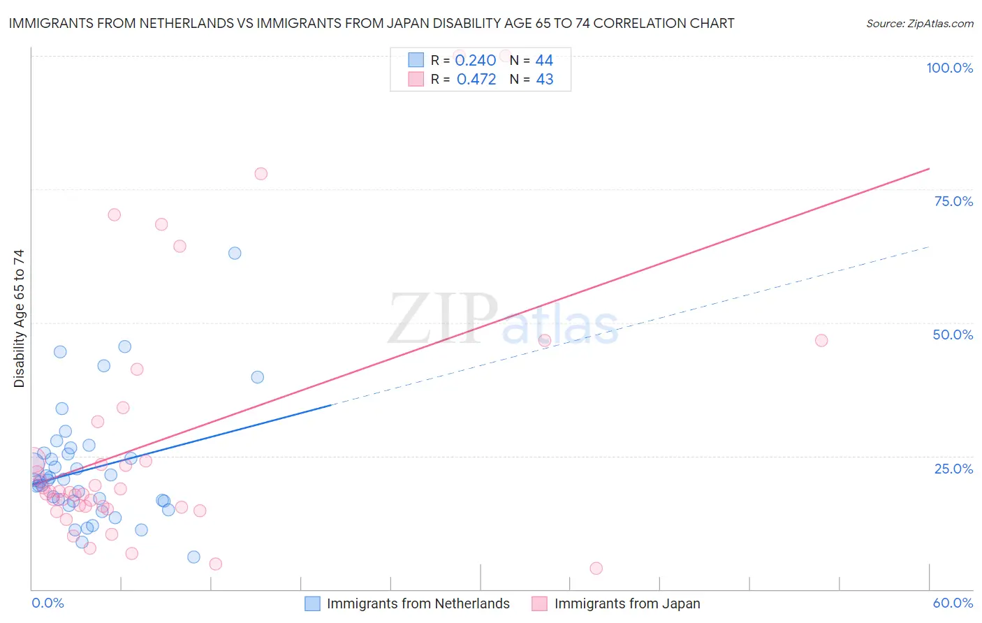 Immigrants from Netherlands vs Immigrants from Japan Disability Age 65 to 74