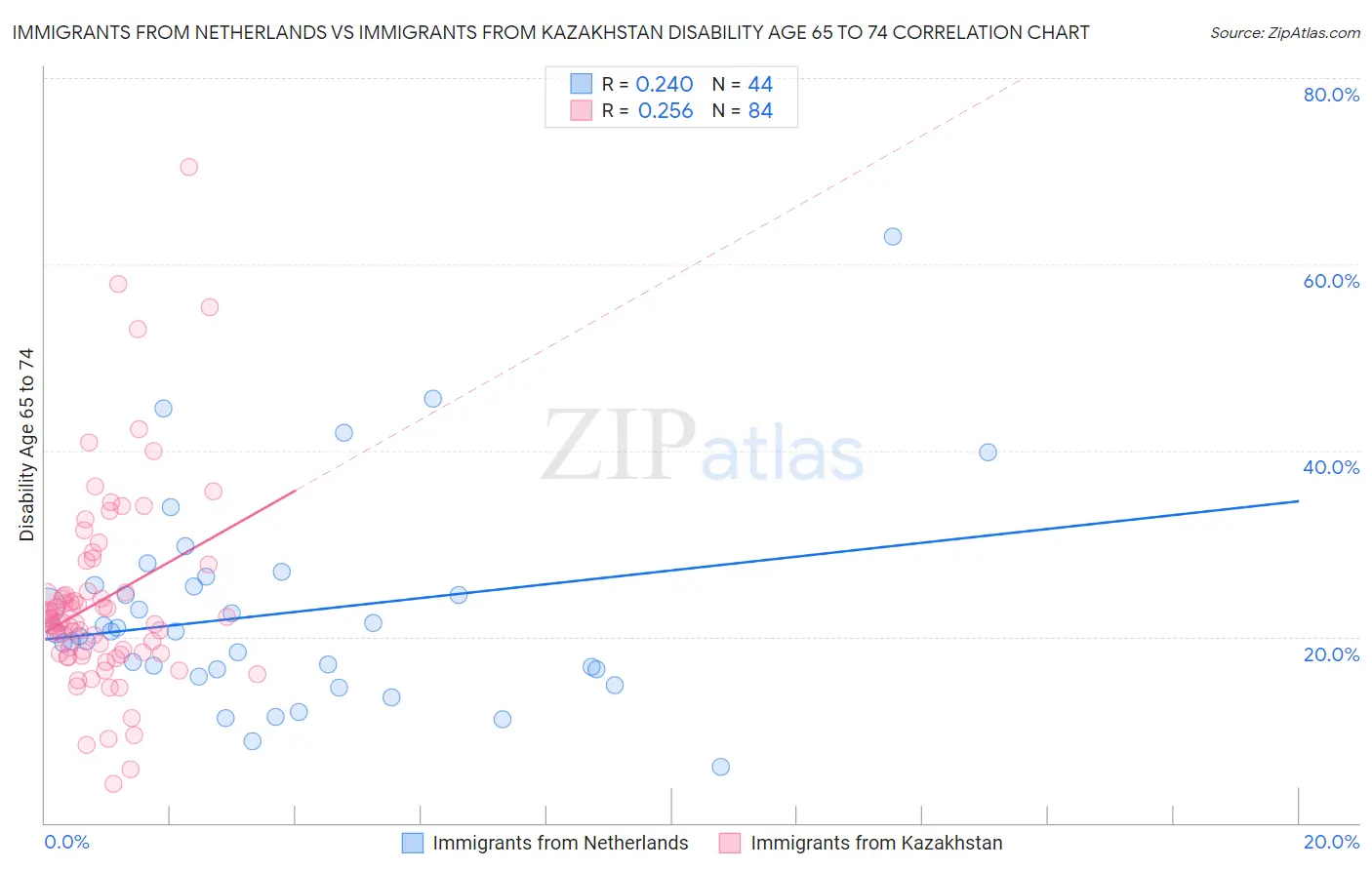 Immigrants from Netherlands vs Immigrants from Kazakhstan Disability Age 65 to 74