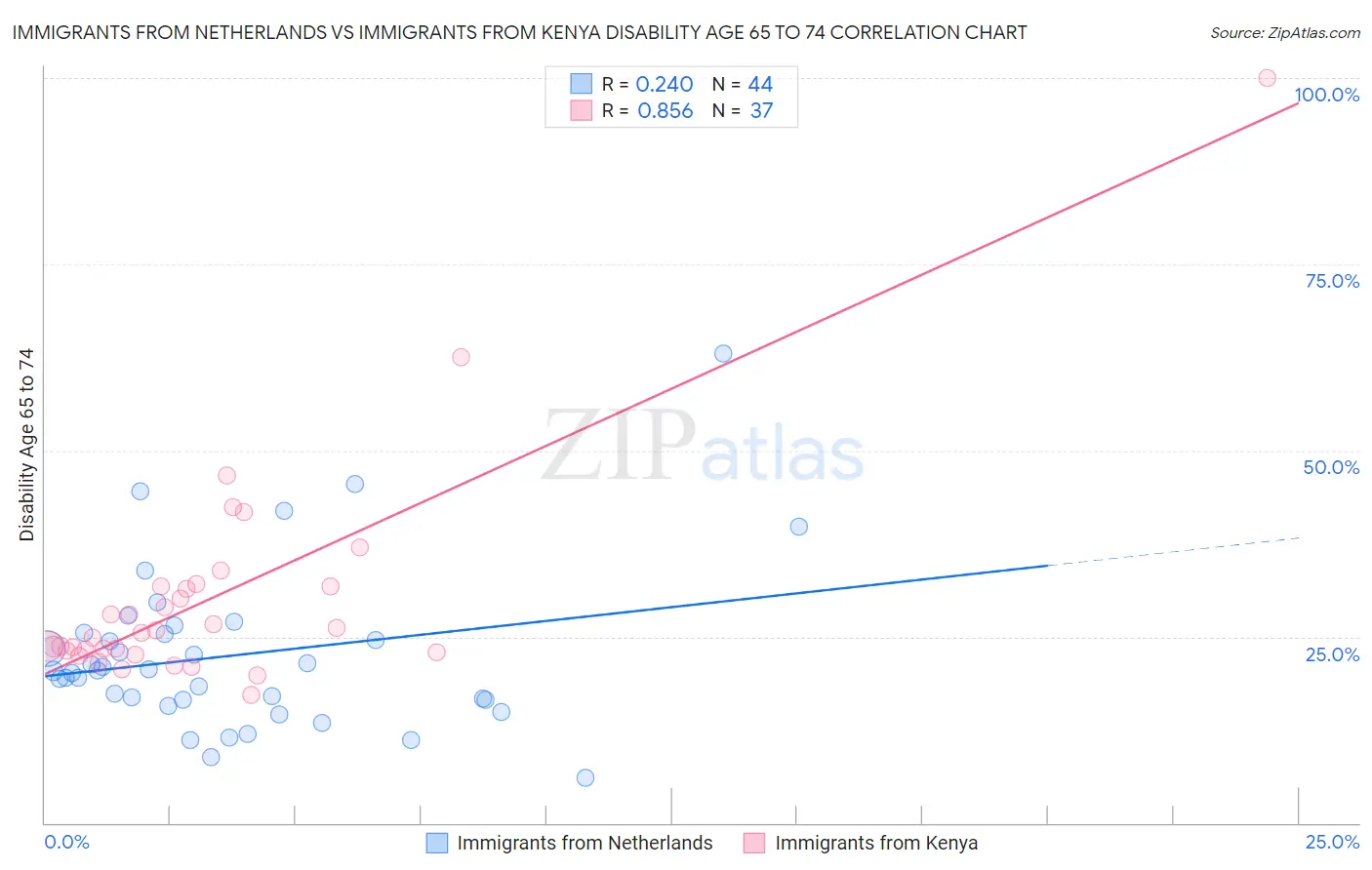 Immigrants from Netherlands vs Immigrants from Kenya Disability Age 65 to 74