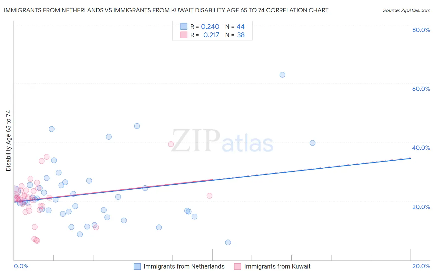 Immigrants from Netherlands vs Immigrants from Kuwait Disability Age 65 to 74