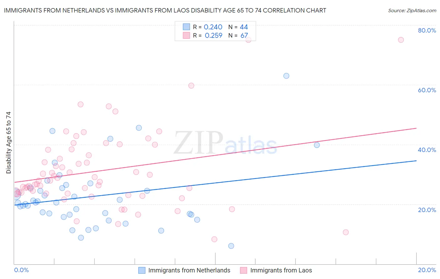 Immigrants from Netherlands vs Immigrants from Laos Disability Age 65 to 74