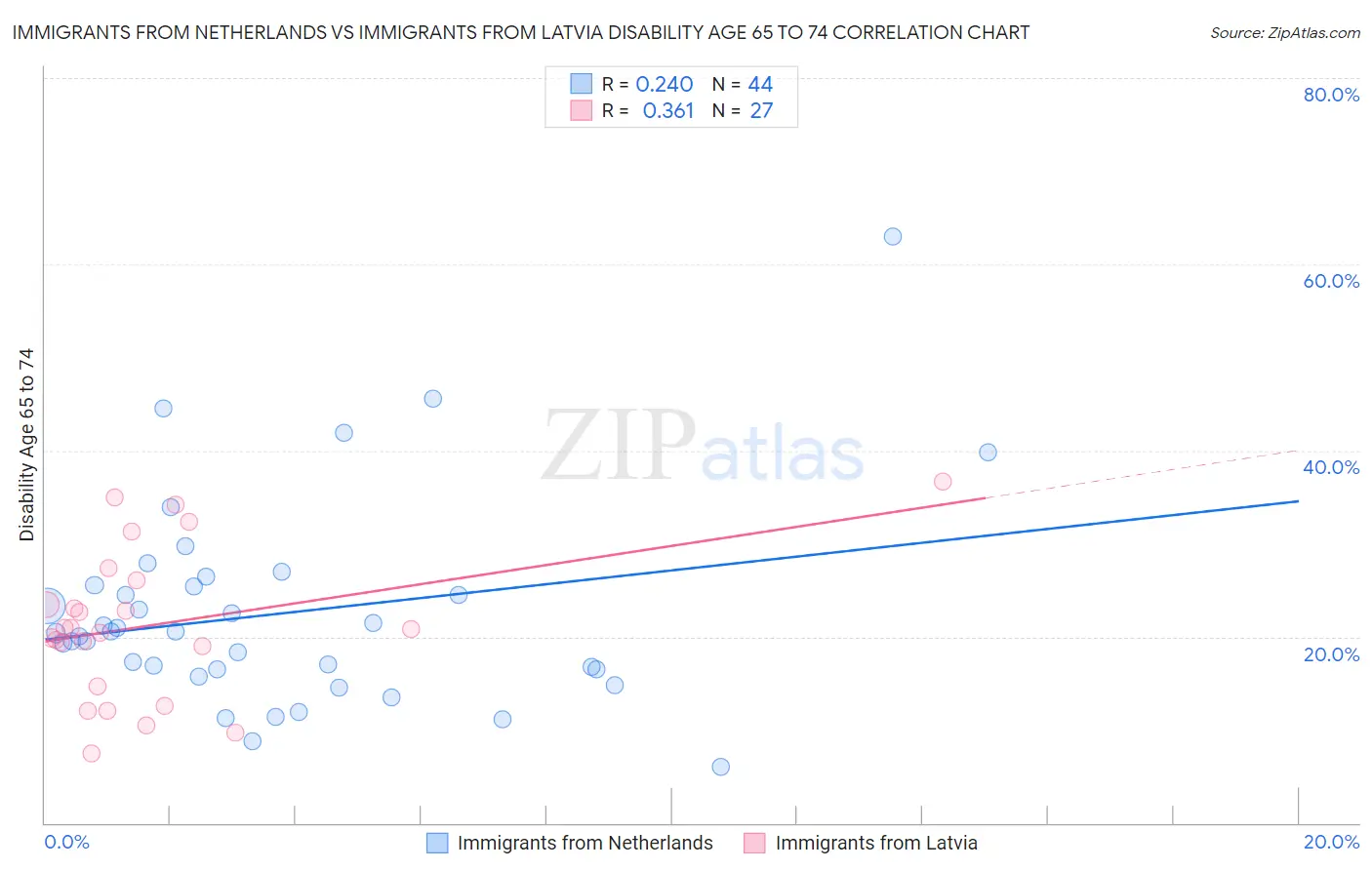 Immigrants from Netherlands vs Immigrants from Latvia Disability Age 65 to 74