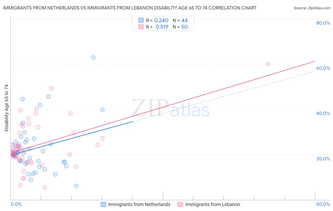 Immigrants from Netherlands vs Immigrants from Lebanon Disability Age 65 to 74