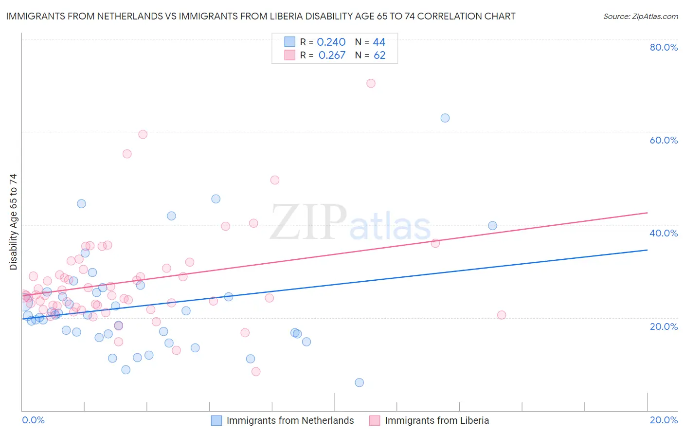 Immigrants from Netherlands vs Immigrants from Liberia Disability Age 65 to 74