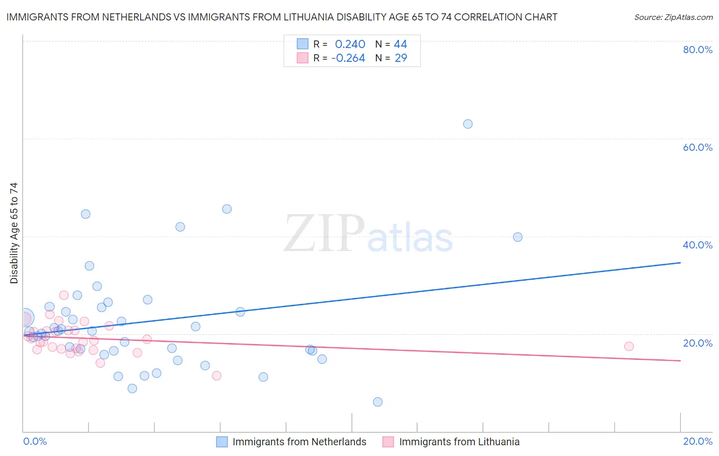 Immigrants from Netherlands vs Immigrants from Lithuania Disability Age 65 to 74