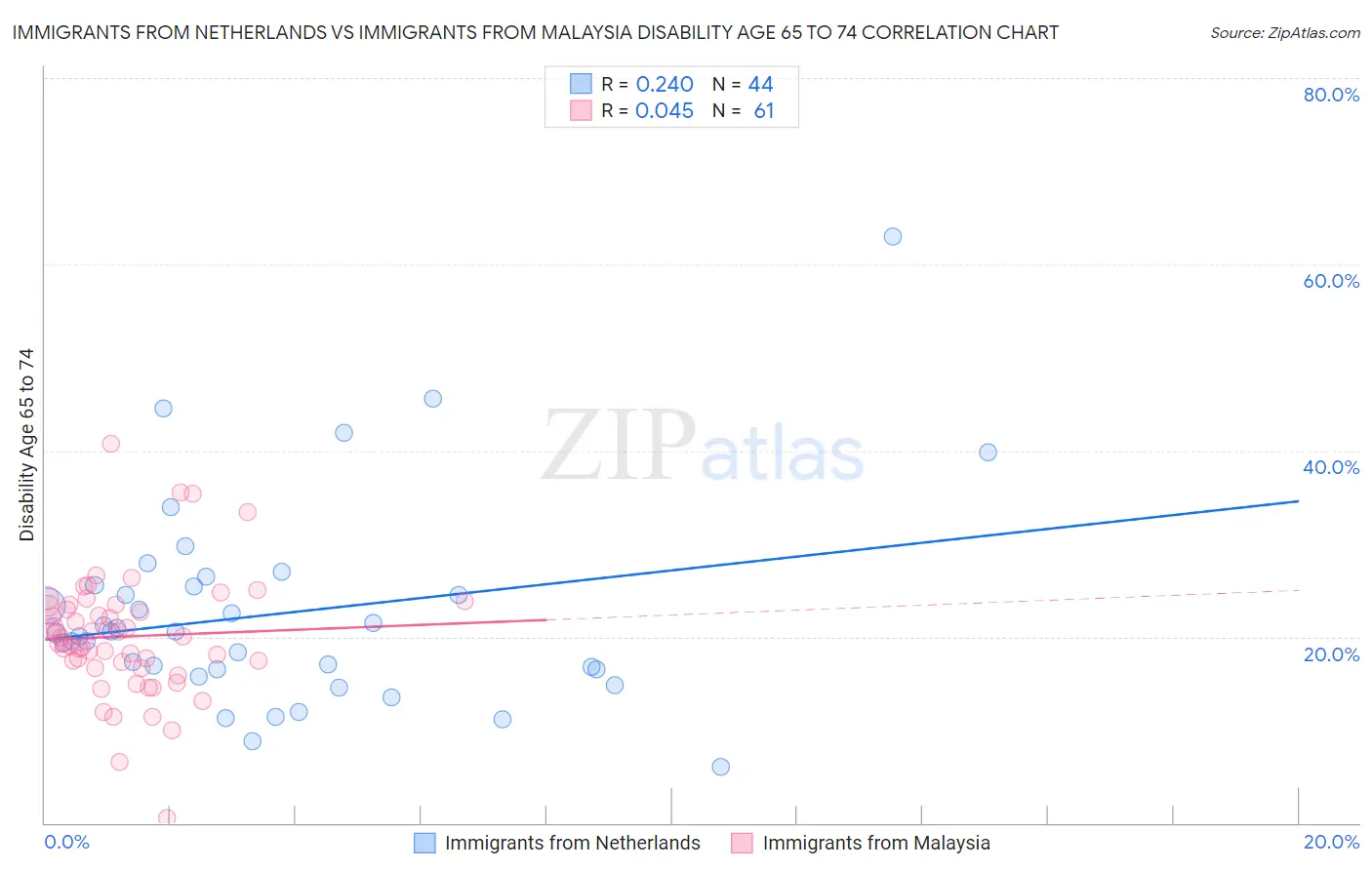 Immigrants from Netherlands vs Immigrants from Malaysia Disability Age 65 to 74