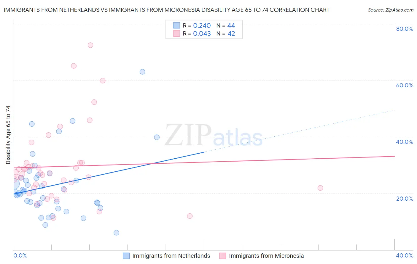 Immigrants from Netherlands vs Immigrants from Micronesia Disability Age 65 to 74