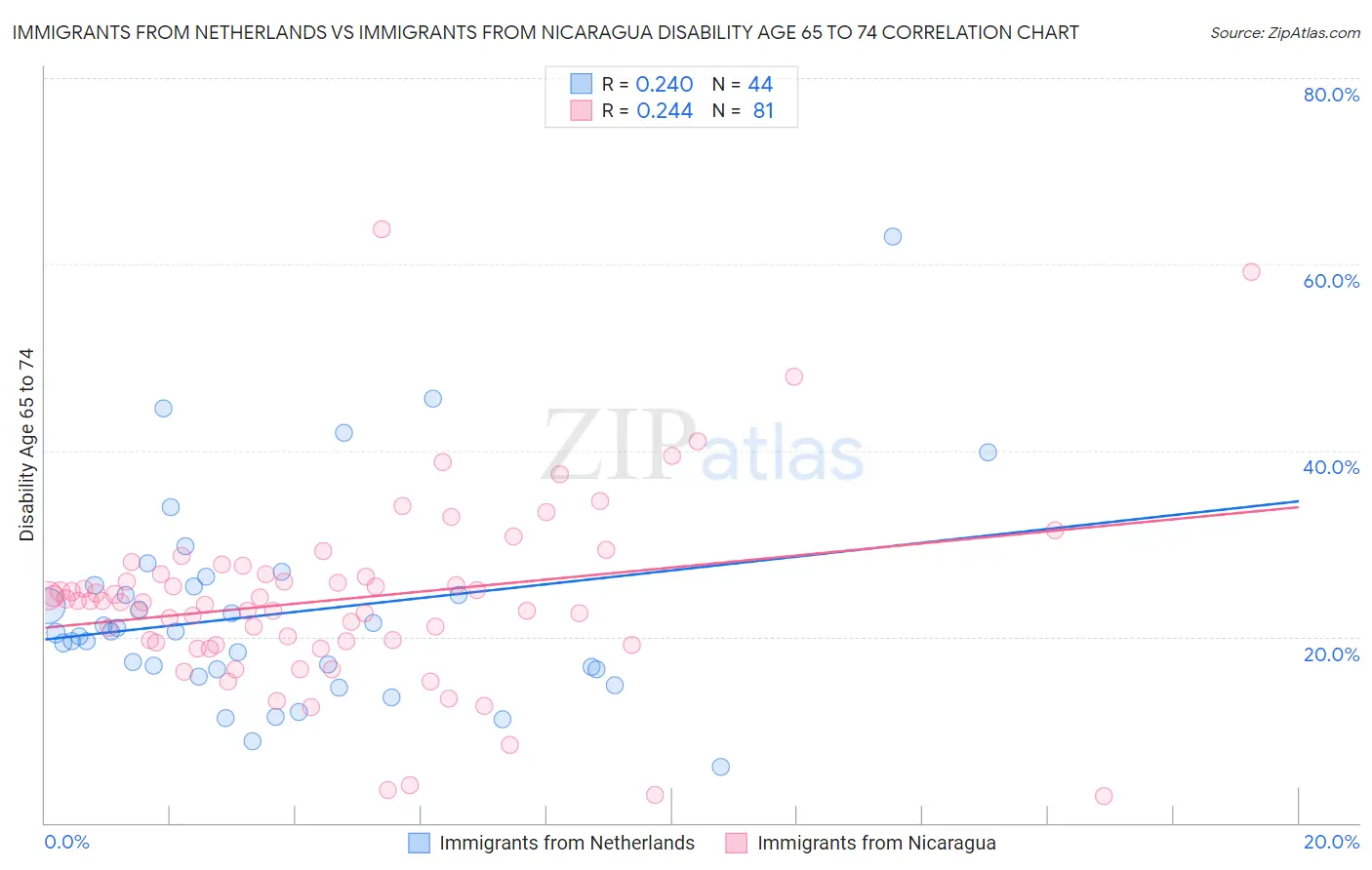 Immigrants from Netherlands vs Immigrants from Nicaragua Disability Age 65 to 74