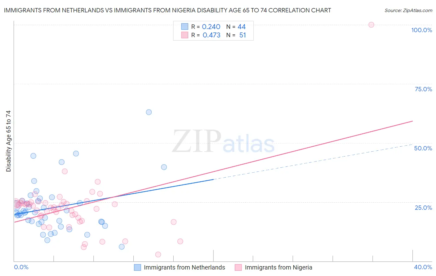 Immigrants from Netherlands vs Immigrants from Nigeria Disability Age 65 to 74