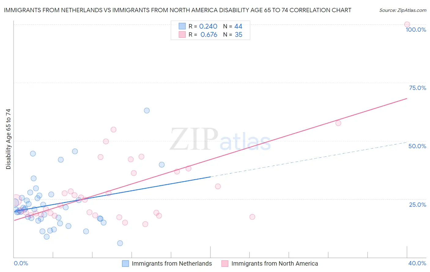 Immigrants from Netherlands vs Immigrants from North America Disability Age 65 to 74