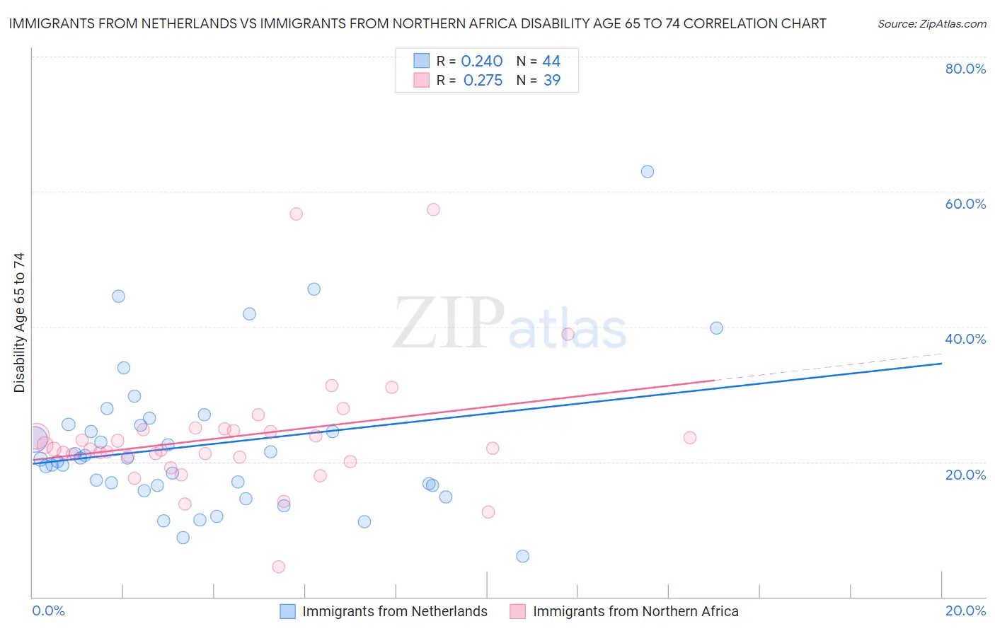 Immigrants from Netherlands vs Immigrants from Northern Africa Disability Age 65 to 74