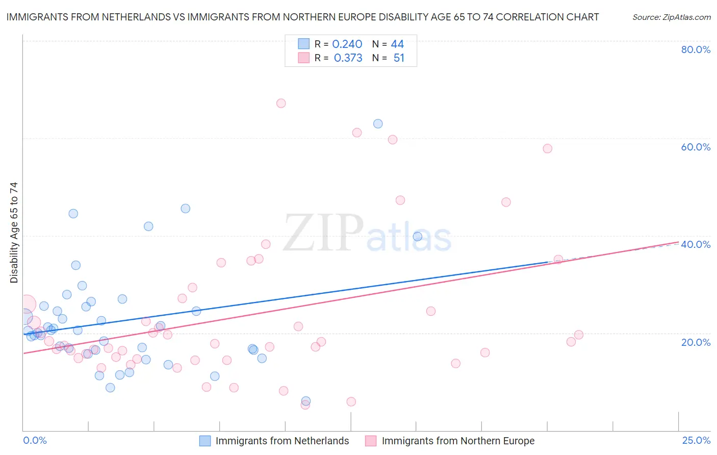 Immigrants from Netherlands vs Immigrants from Northern Europe Disability Age 65 to 74