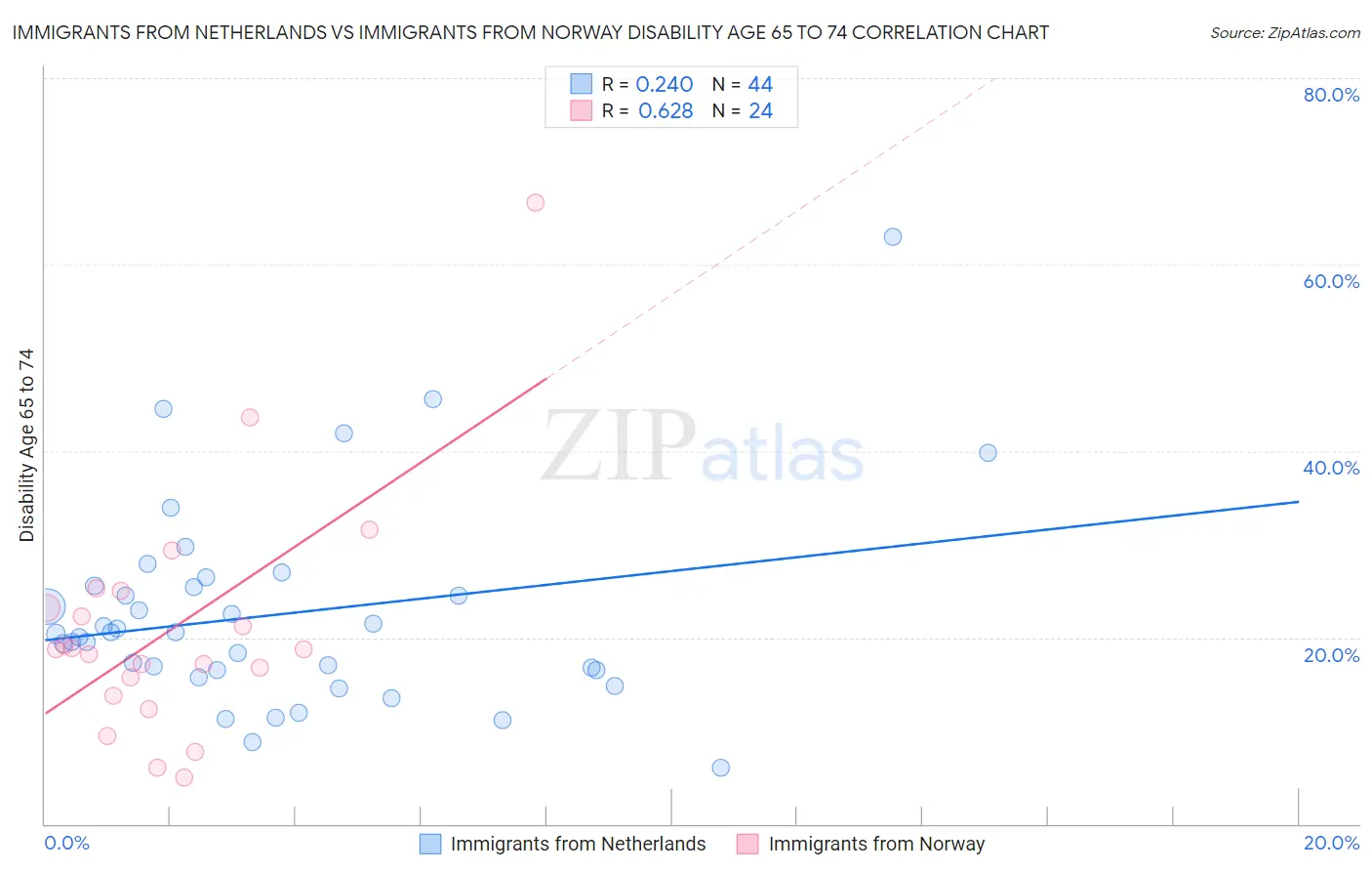 Immigrants from Netherlands vs Immigrants from Norway Disability Age 65 to 74