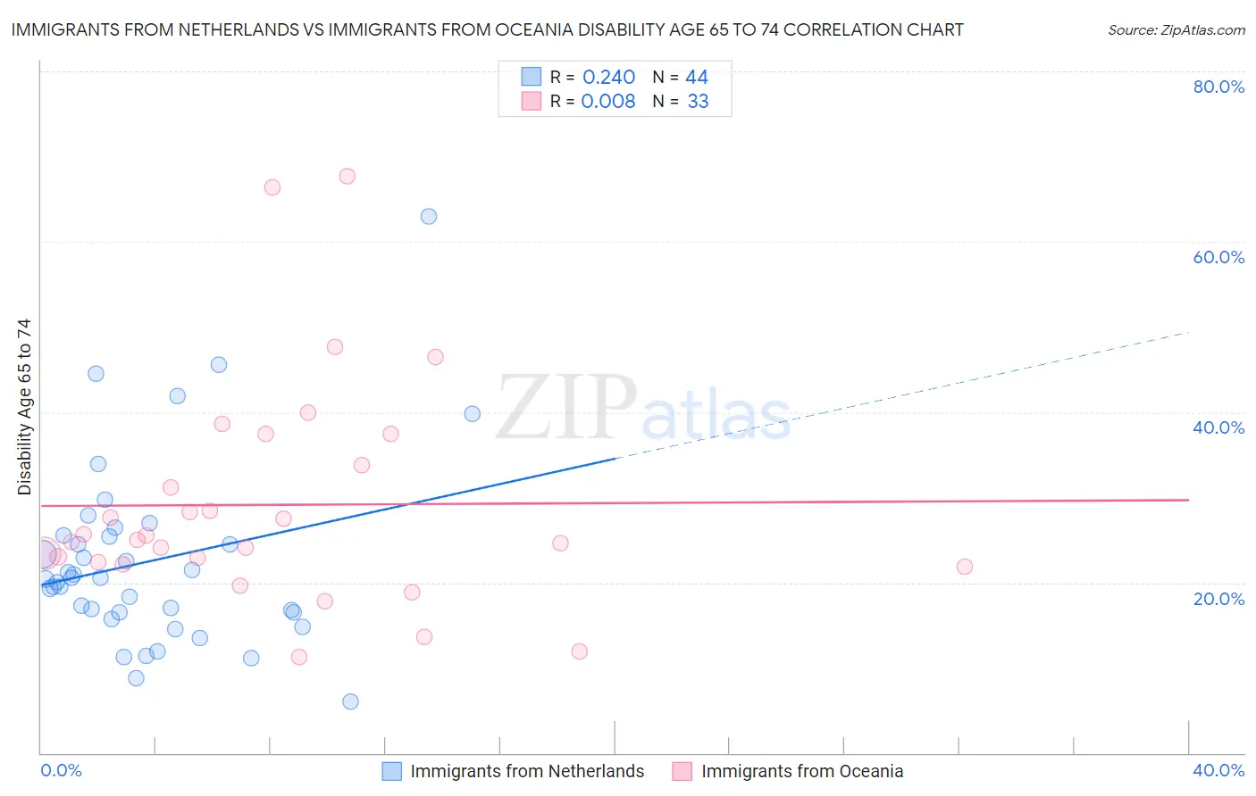 Immigrants from Netherlands vs Immigrants from Oceania Disability Age 65 to 74