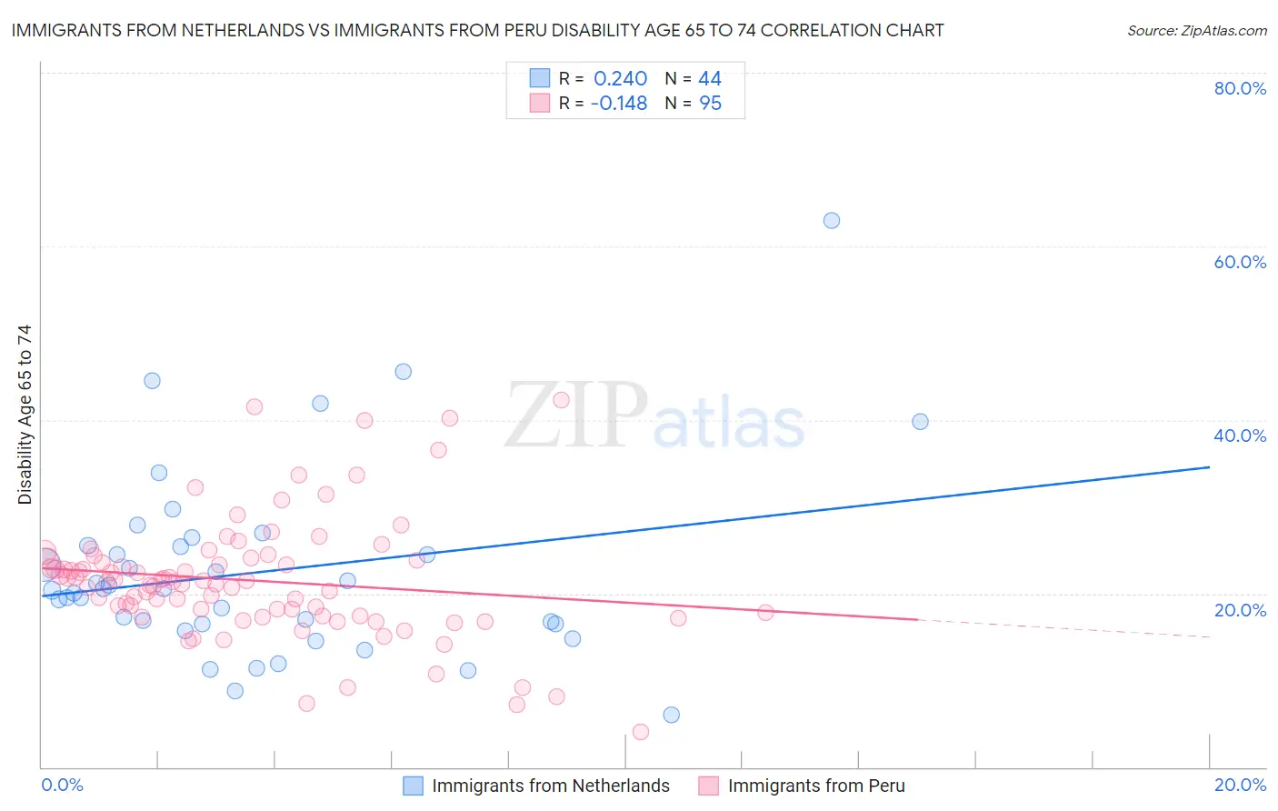 Immigrants from Netherlands vs Immigrants from Peru Disability Age 65 to 74