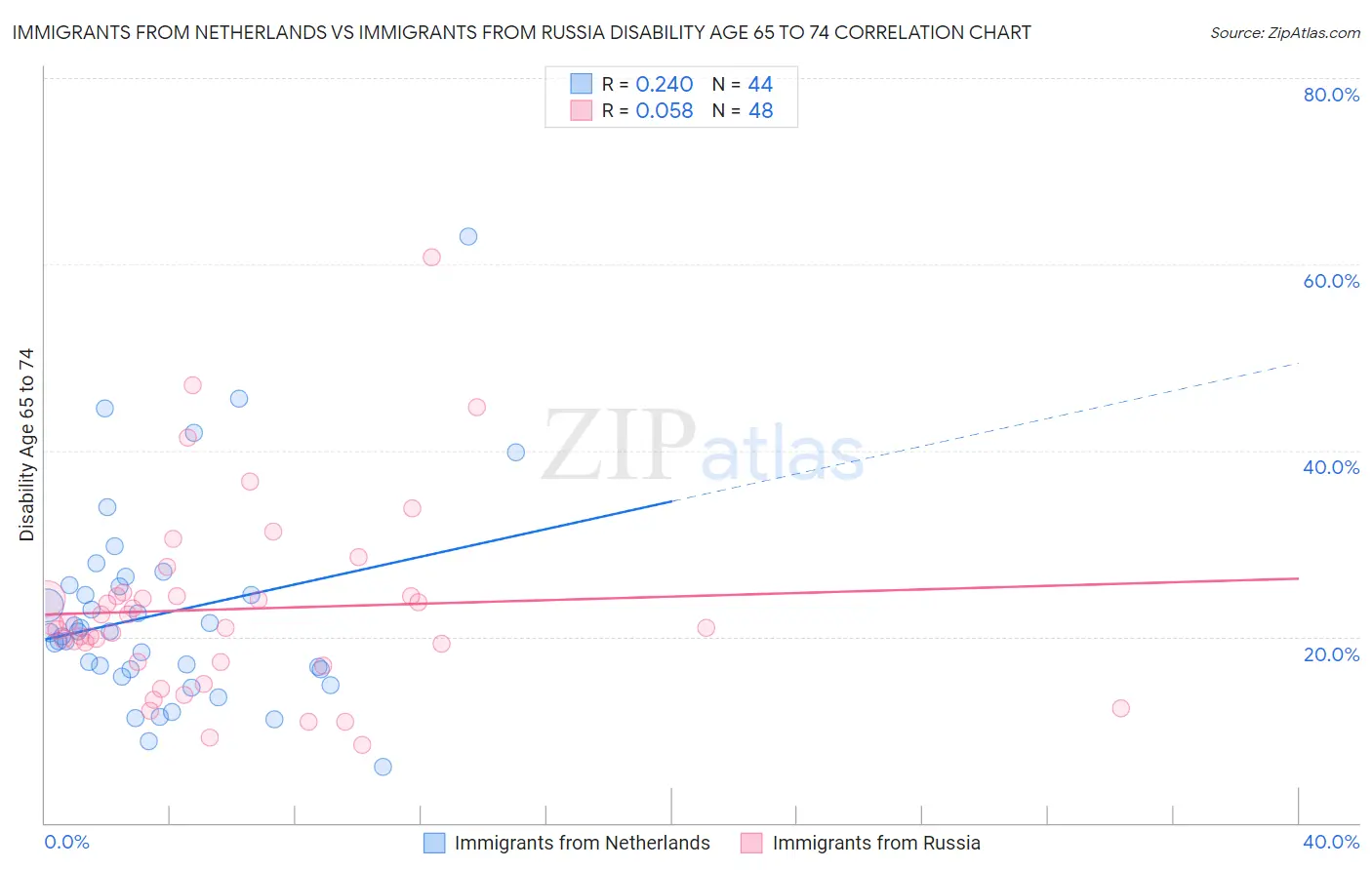 Immigrants from Netherlands vs Immigrants from Russia Disability Age 65 to 74