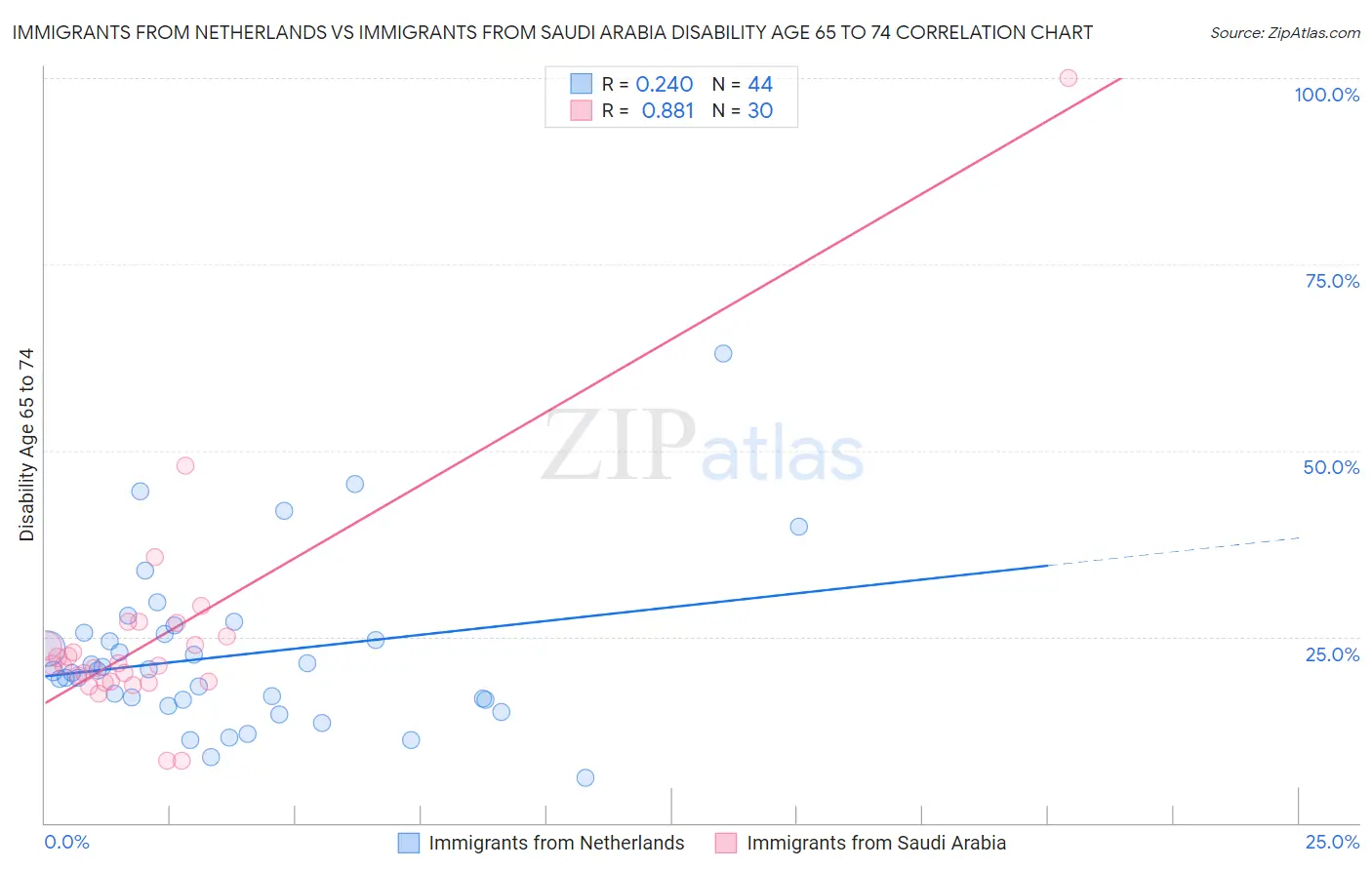 Immigrants from Netherlands vs Immigrants from Saudi Arabia Disability Age 65 to 74