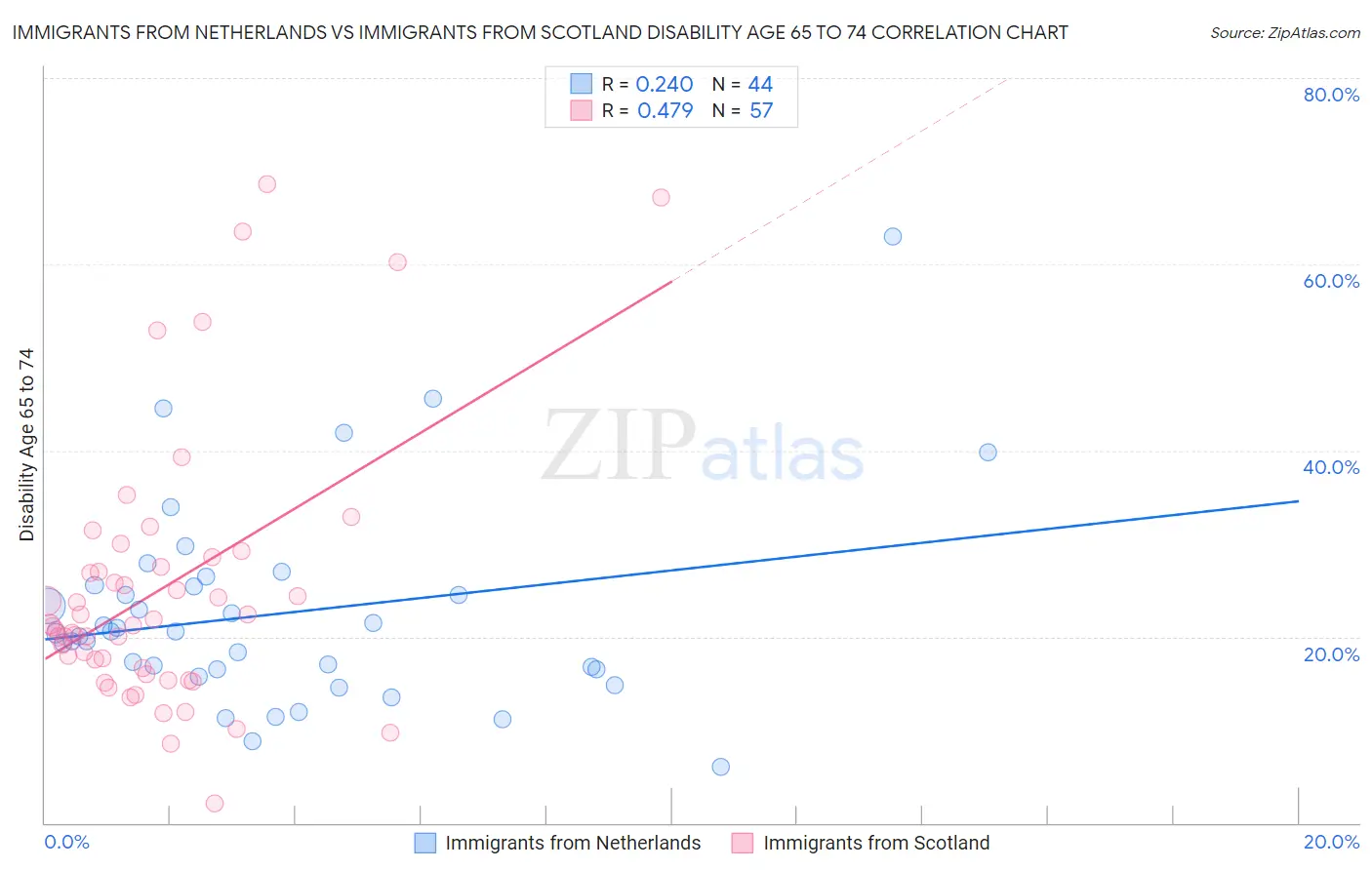 Immigrants from Netherlands vs Immigrants from Scotland Disability Age 65 to 74