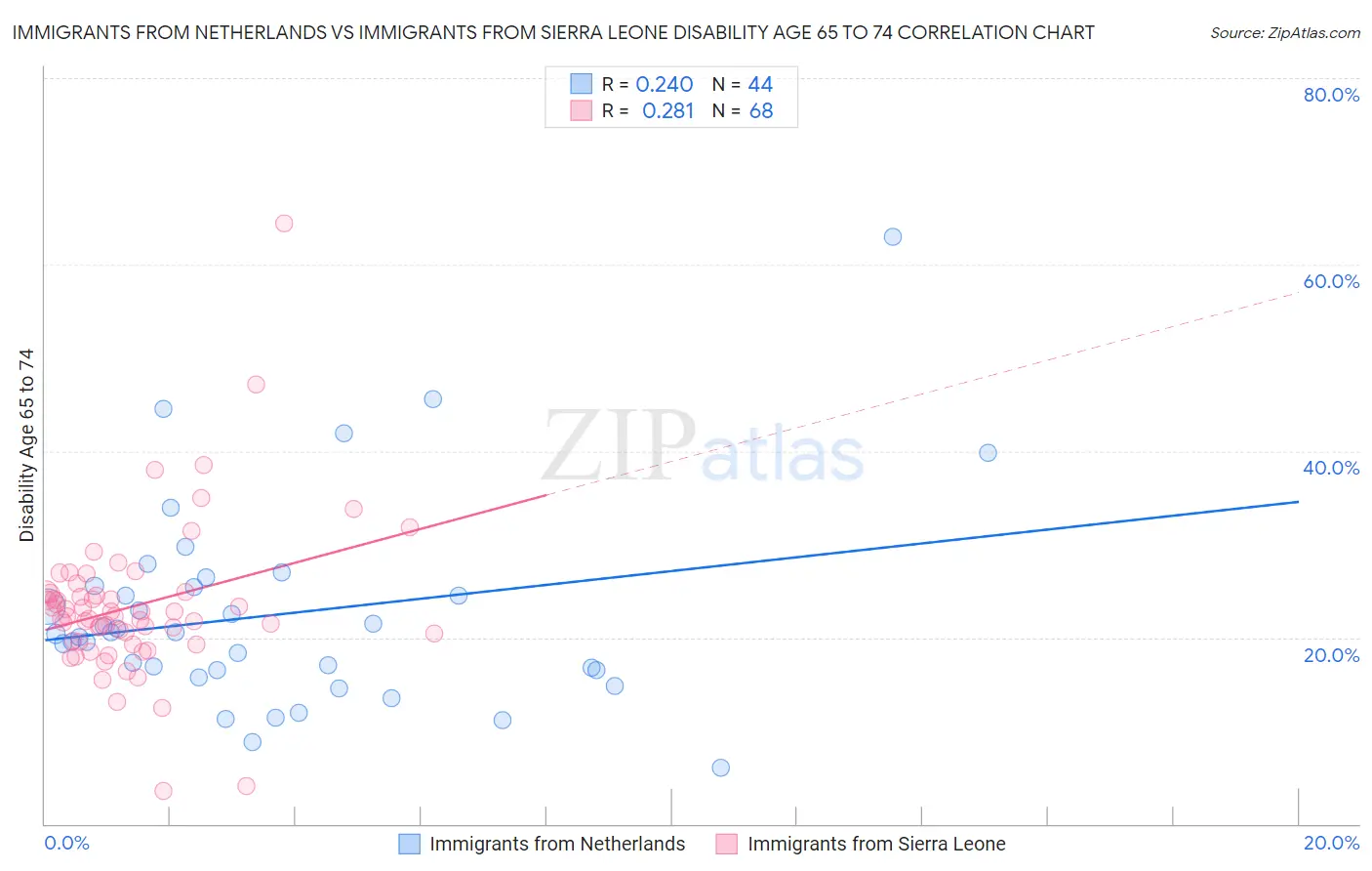 Immigrants from Netherlands vs Immigrants from Sierra Leone Disability Age 65 to 74