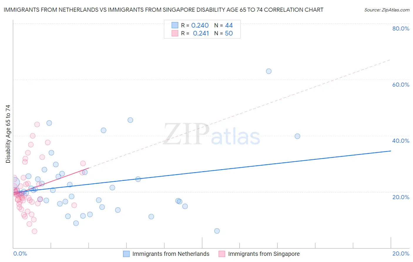 Immigrants from Netherlands vs Immigrants from Singapore Disability Age 65 to 74