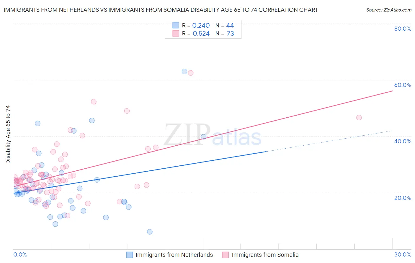 Immigrants from Netherlands vs Immigrants from Somalia Disability Age 65 to 74