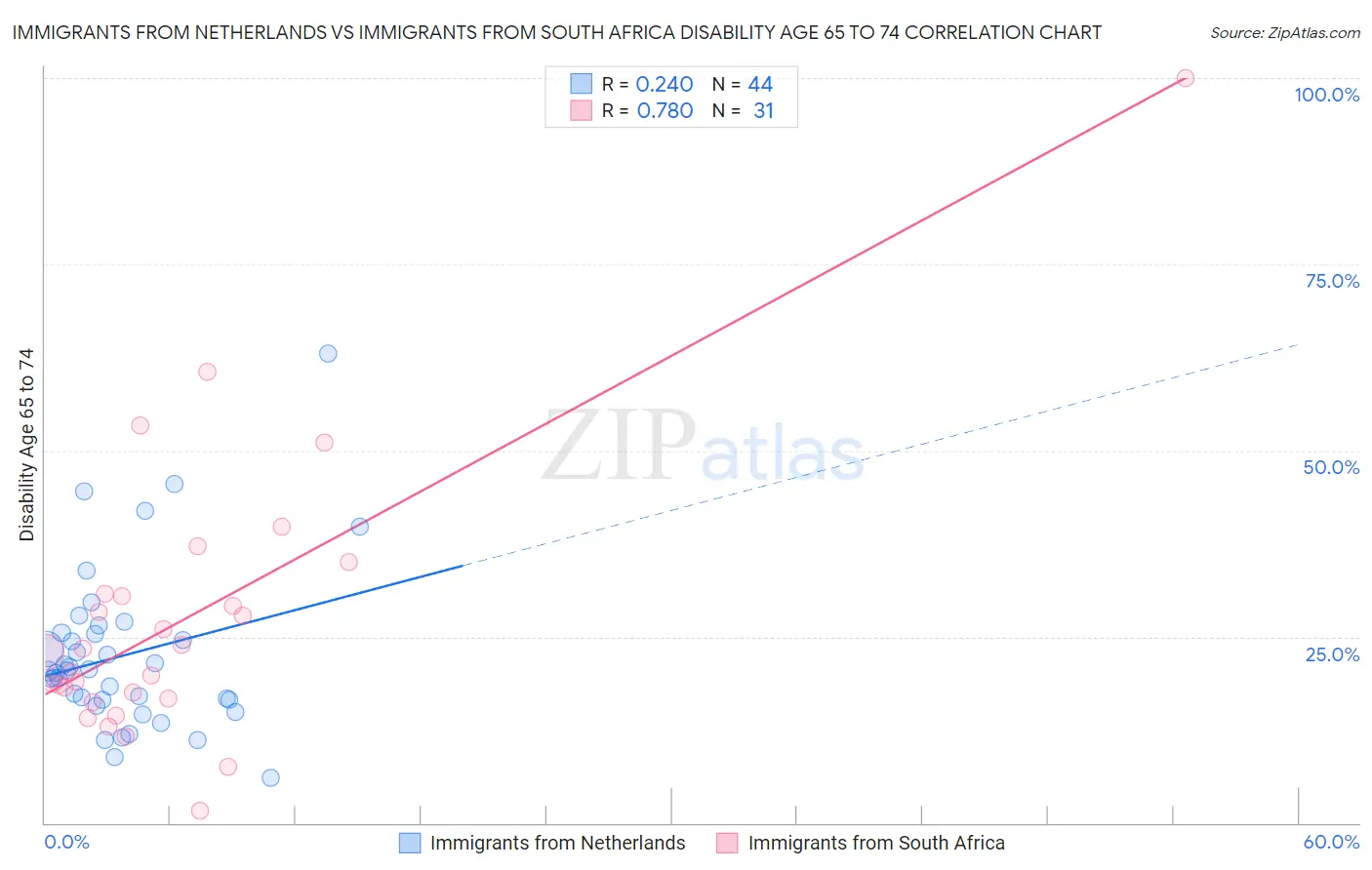 Immigrants from Netherlands vs Immigrants from South Africa Disability Age 65 to 74