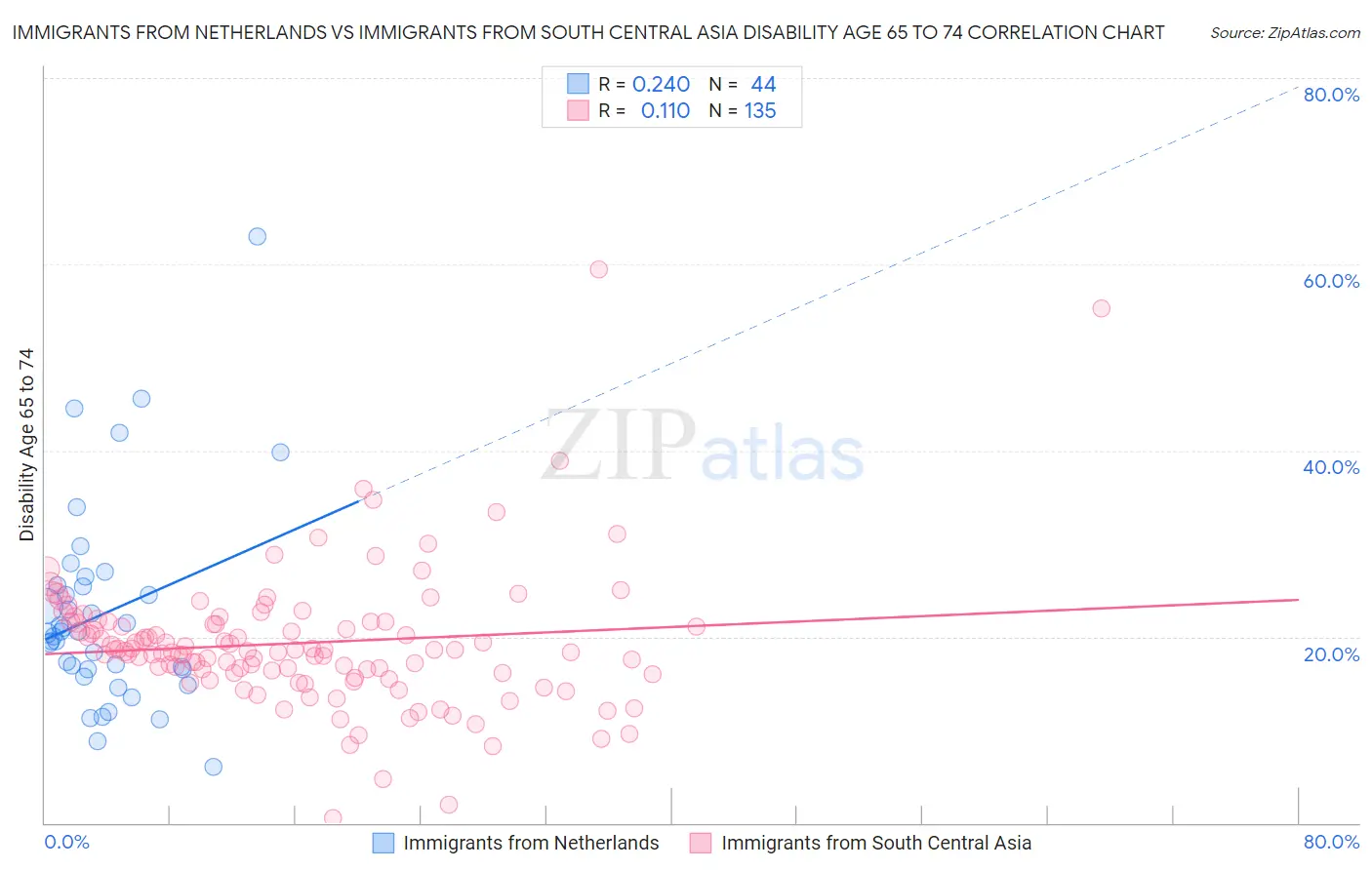 Immigrants from Netherlands vs Immigrants from South Central Asia Disability Age 65 to 74