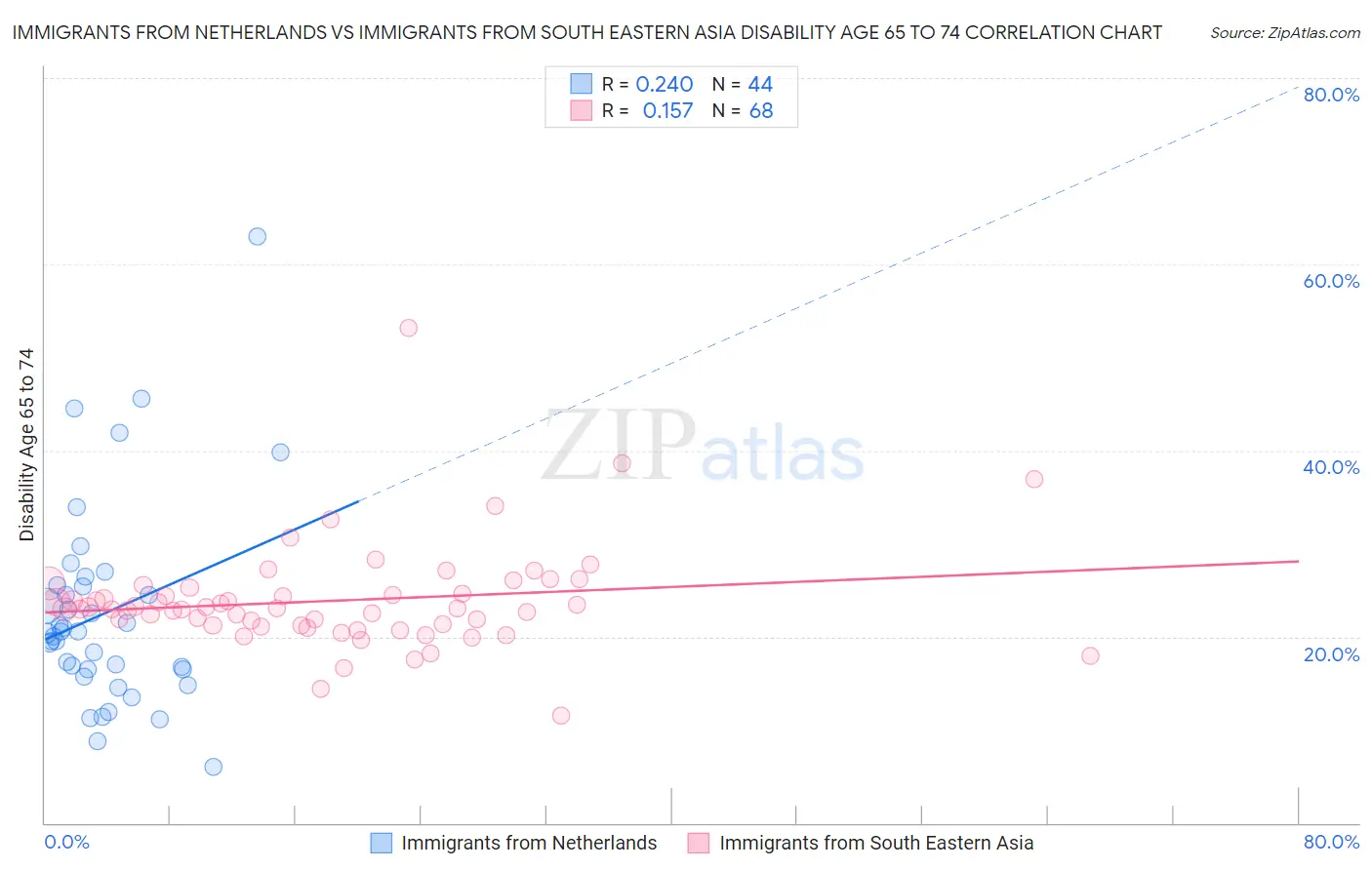 Immigrants from Netherlands vs Immigrants from South Eastern Asia Disability Age 65 to 74