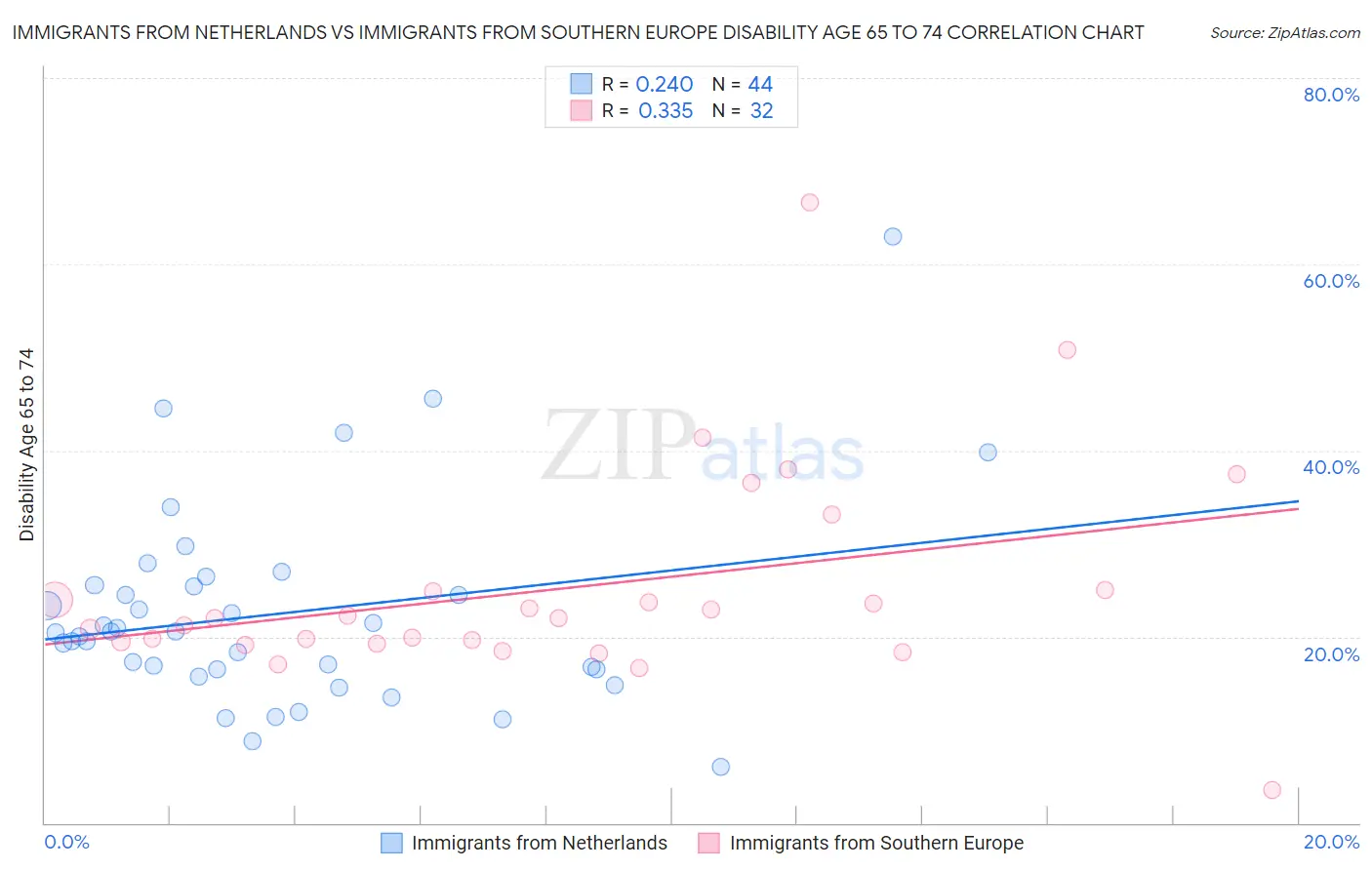 Immigrants from Netherlands vs Immigrants from Southern Europe Disability Age 65 to 74