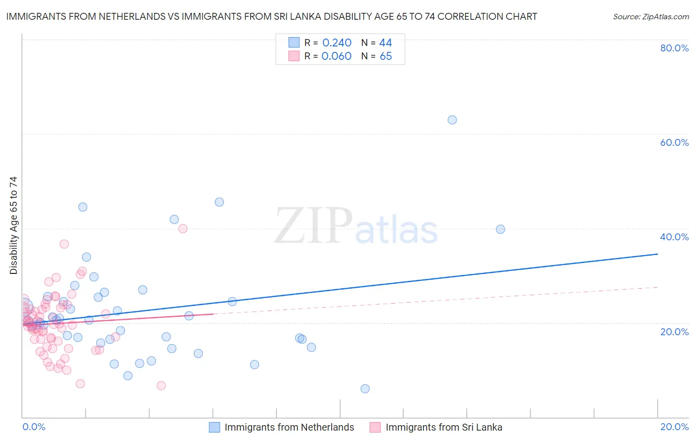 Immigrants from Netherlands vs Immigrants from Sri Lanka Disability Age 65 to 74