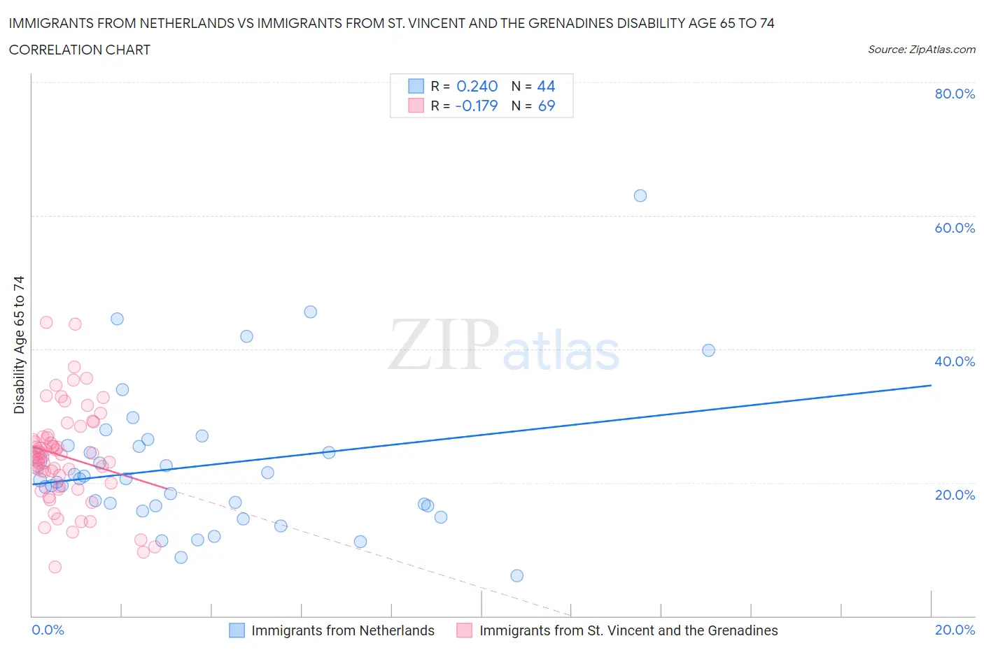 Immigrants from Netherlands vs Immigrants from St. Vincent and the Grenadines Disability Age 65 to 74