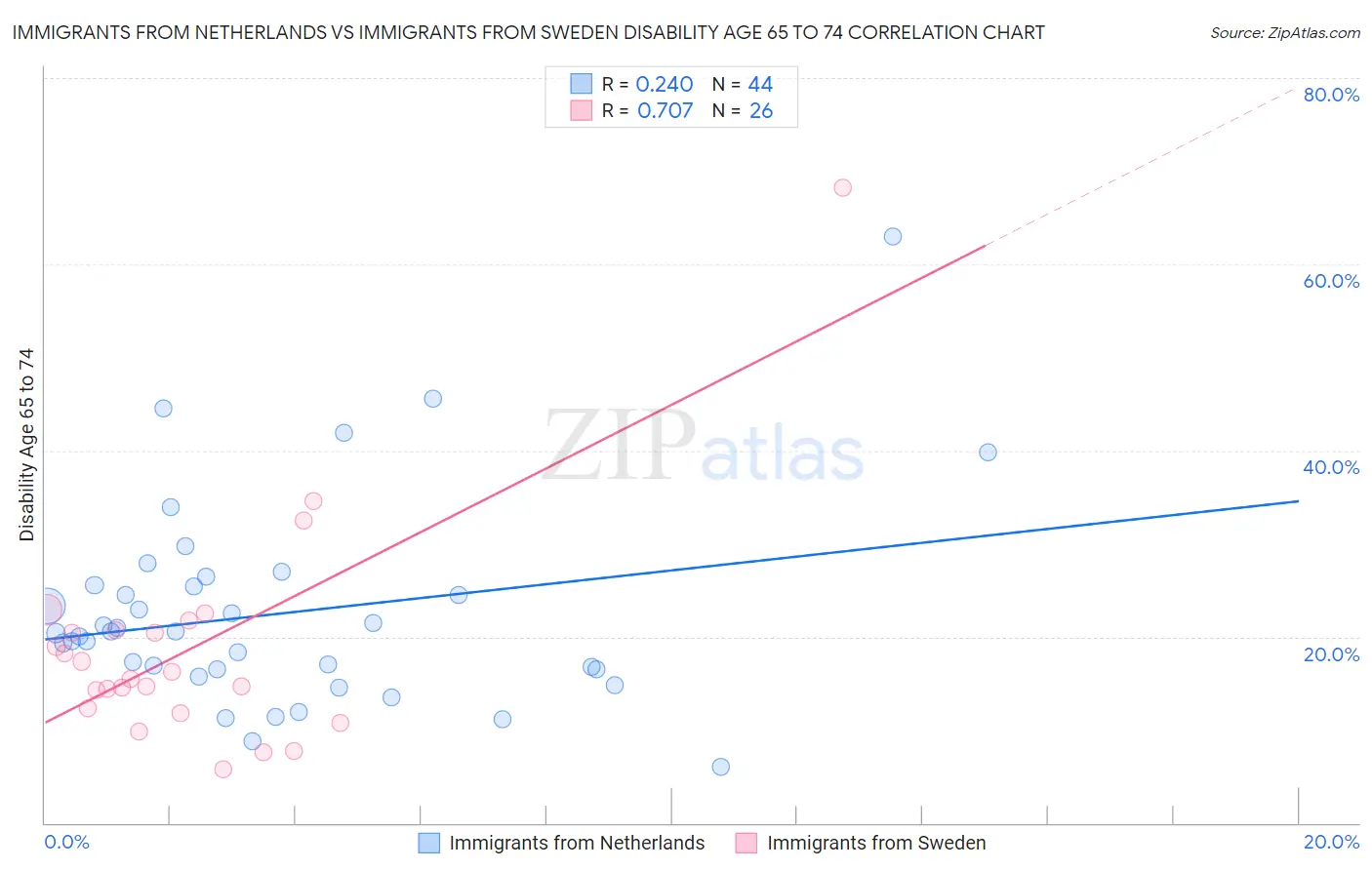 Immigrants from Netherlands vs Immigrants from Sweden Disability Age 65 to 74