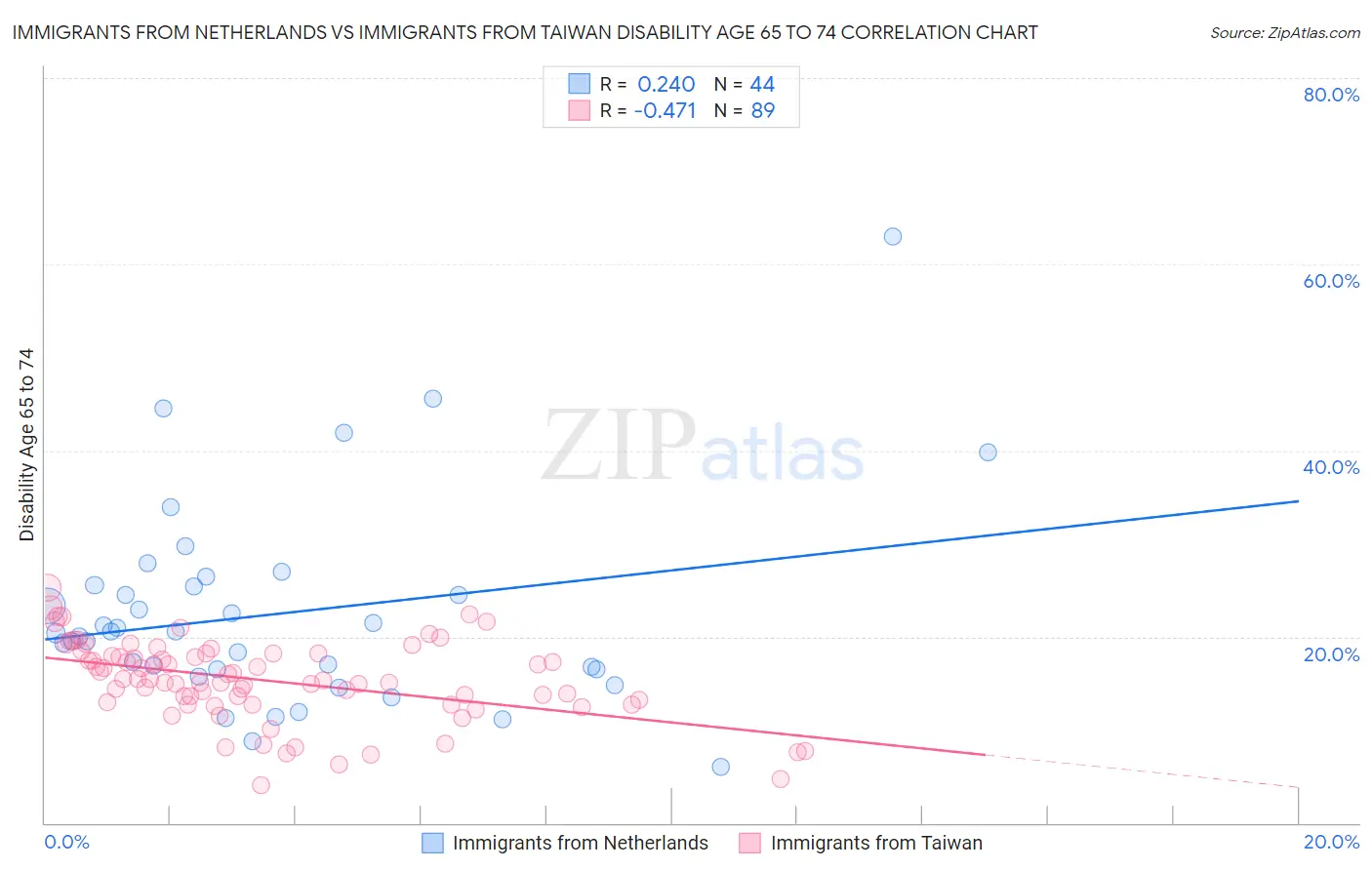 Immigrants from Netherlands vs Immigrants from Taiwan Disability Age 65 to 74