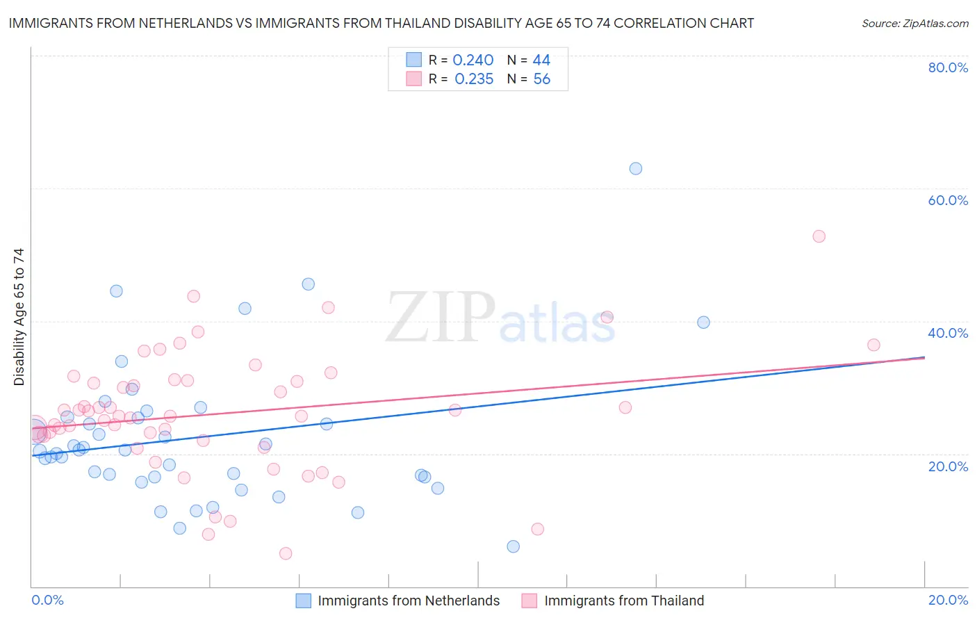 Immigrants from Netherlands vs Immigrants from Thailand Disability Age 65 to 74