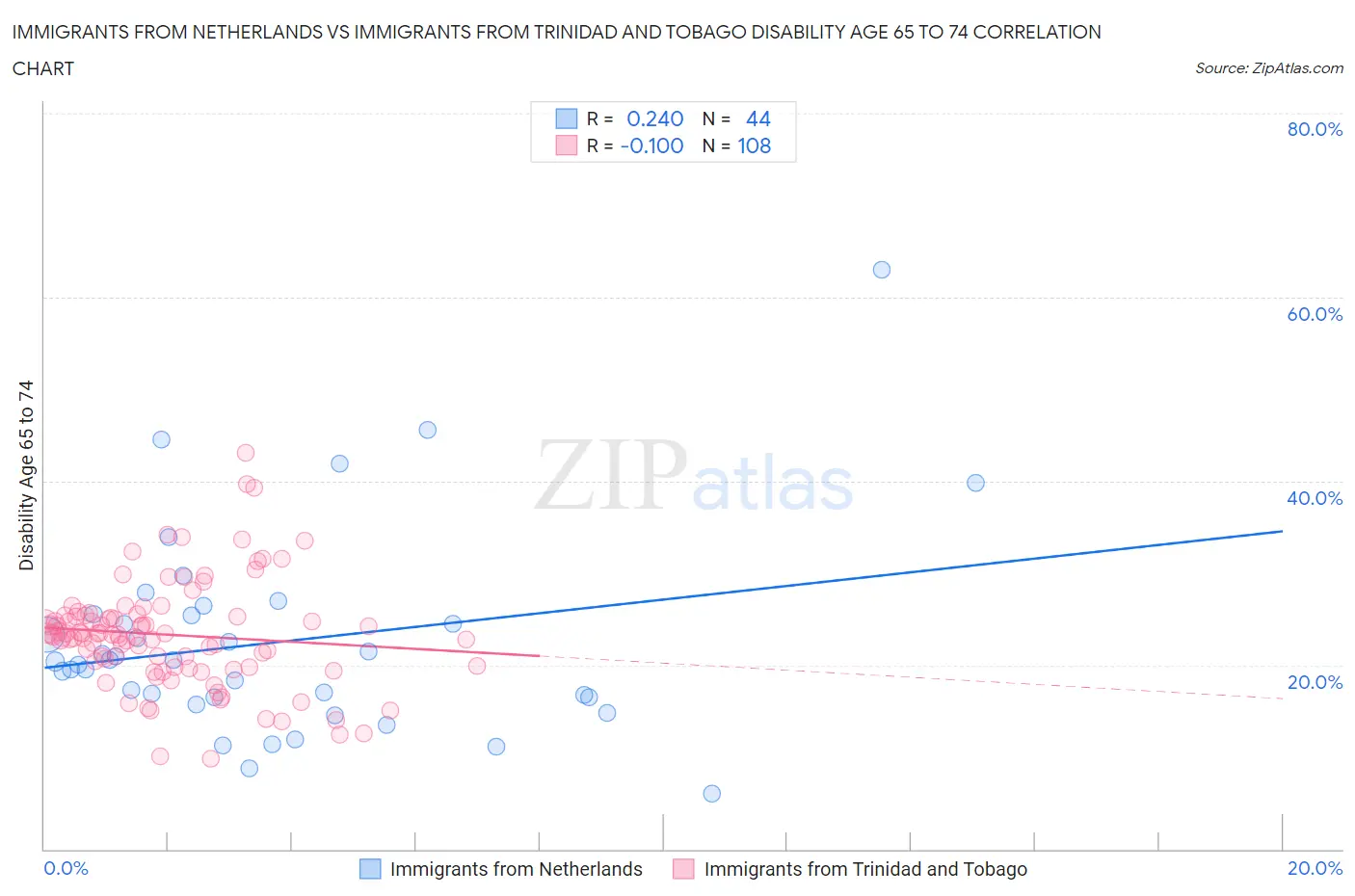 Immigrants from Netherlands vs Immigrants from Trinidad and Tobago Disability Age 65 to 74