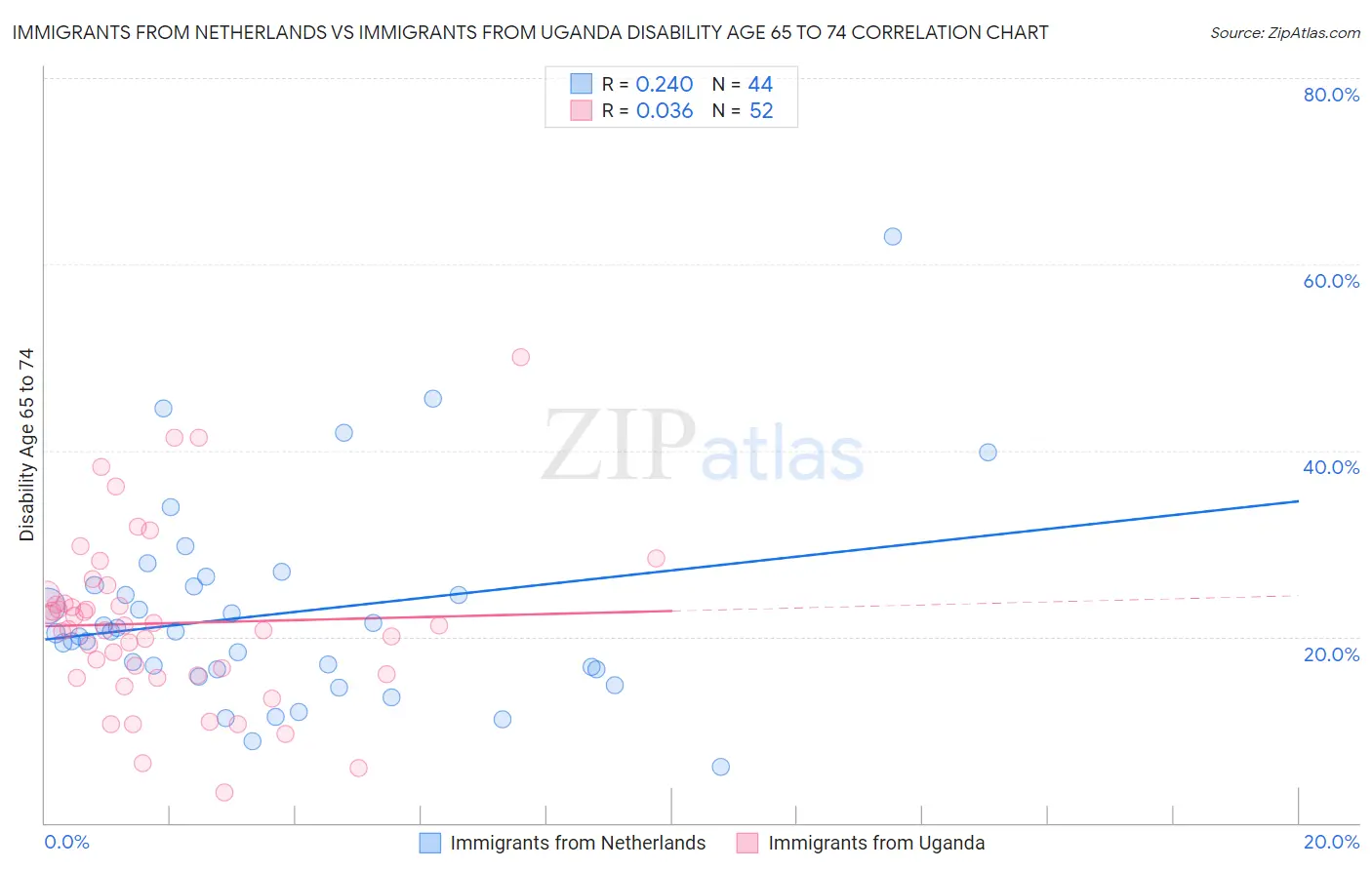 Immigrants from Netherlands vs Immigrants from Uganda Disability Age 65 to 74