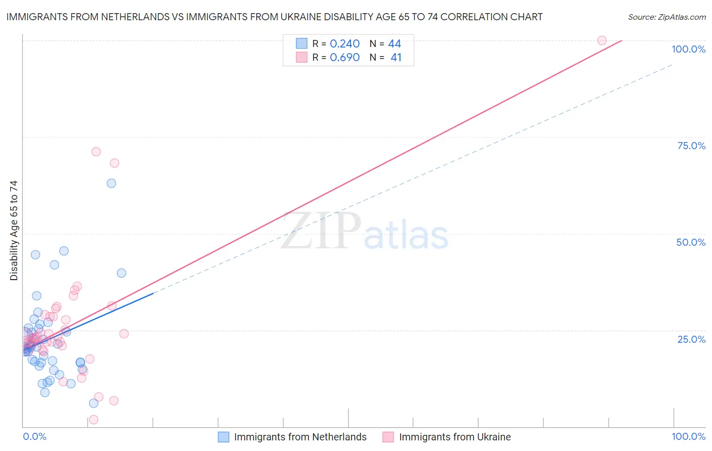 Immigrants from Netherlands vs Immigrants from Ukraine Disability Age 65 to 74