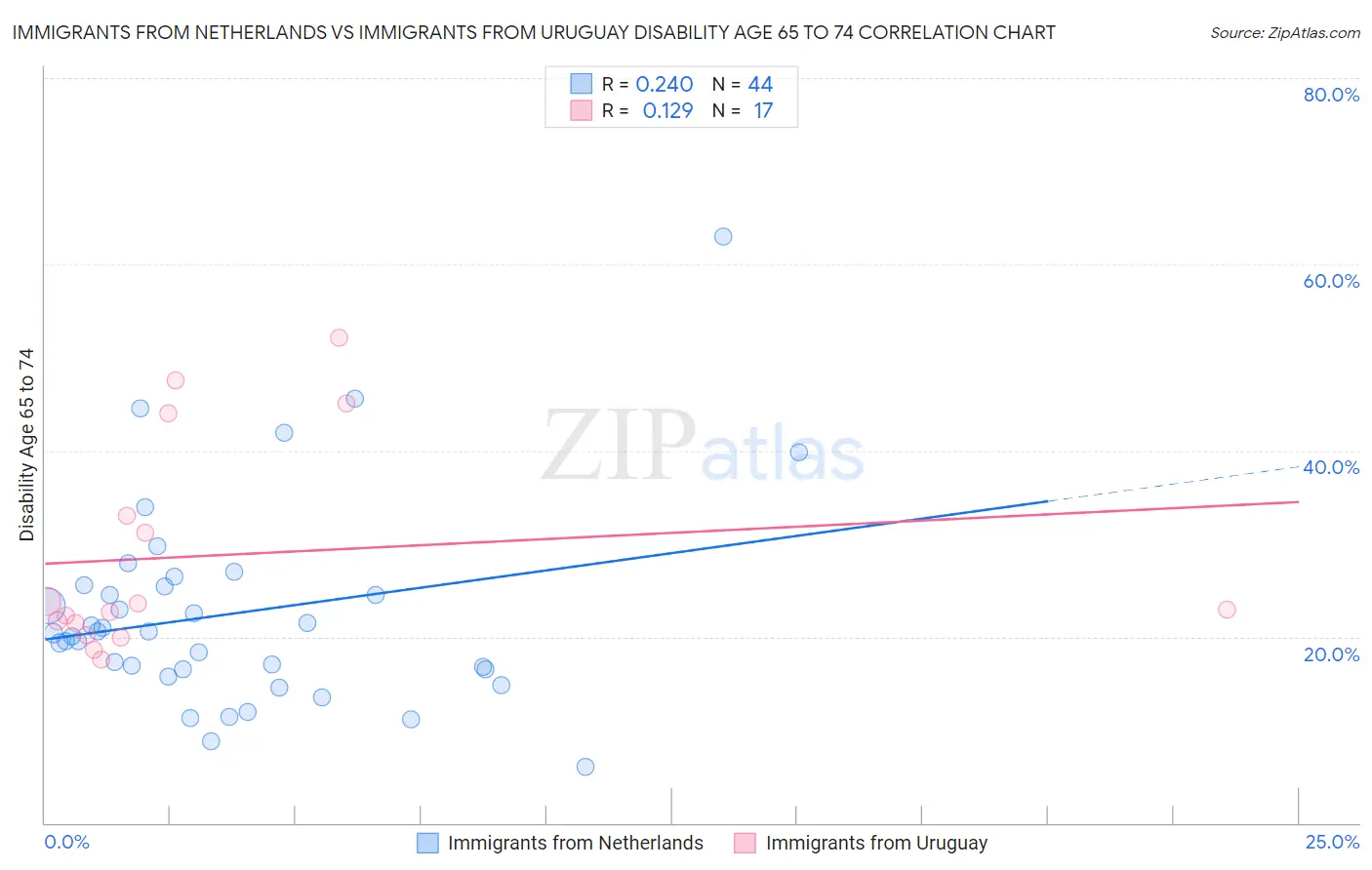 Immigrants from Netherlands vs Immigrants from Uruguay Disability Age 65 to 74