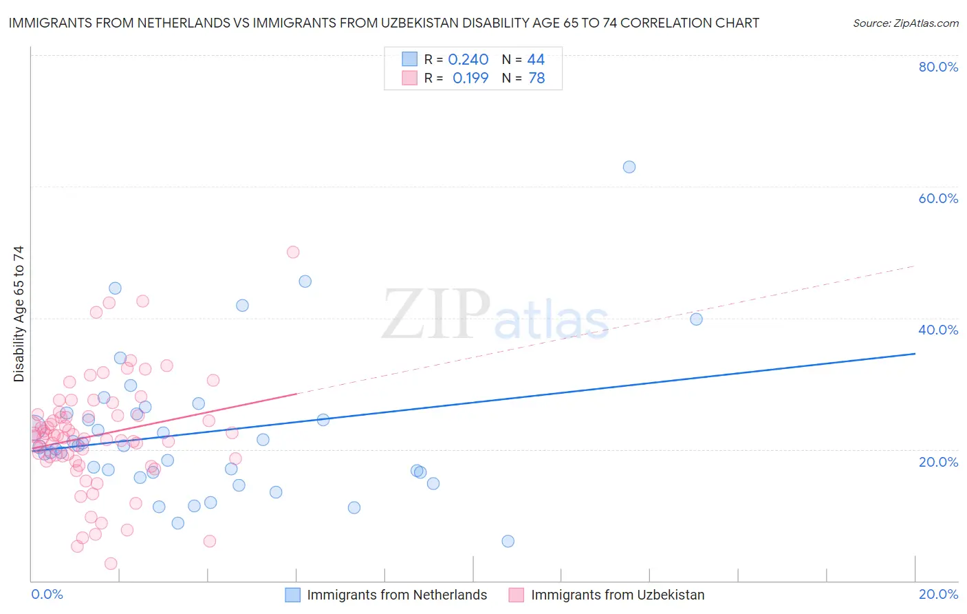 Immigrants from Netherlands vs Immigrants from Uzbekistan Disability Age 65 to 74