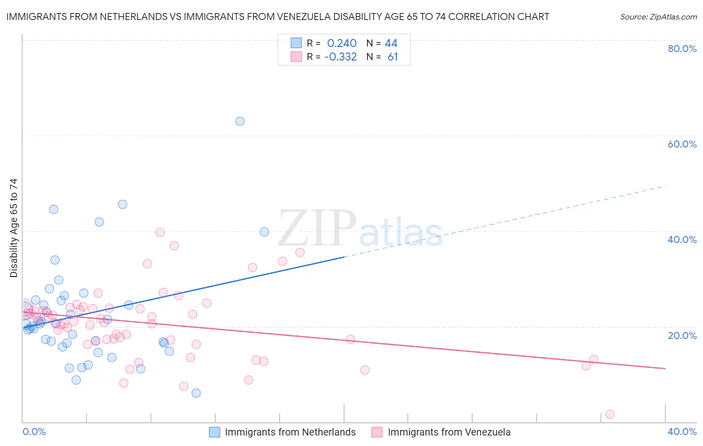 Immigrants from Netherlands vs Immigrants from Venezuela Disability Age 65 to 74