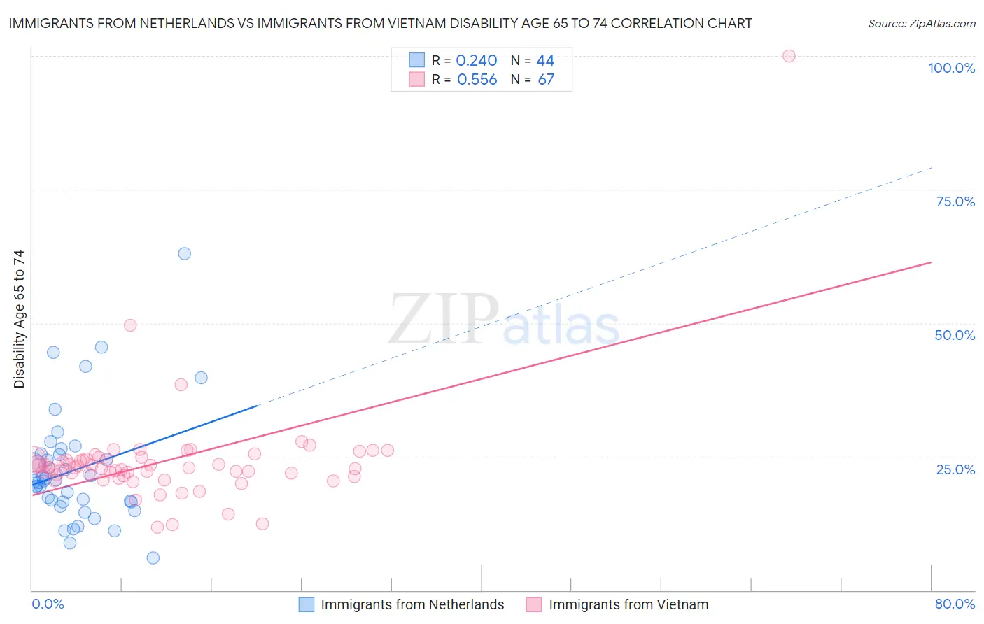 Immigrants from Netherlands vs Immigrants from Vietnam Disability Age 65 to 74