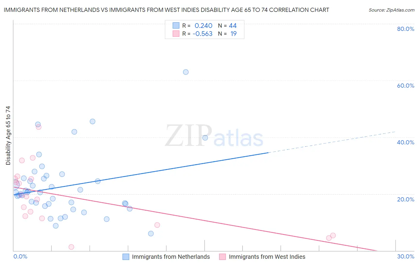 Immigrants from Netherlands vs Immigrants from West Indies Disability Age 65 to 74