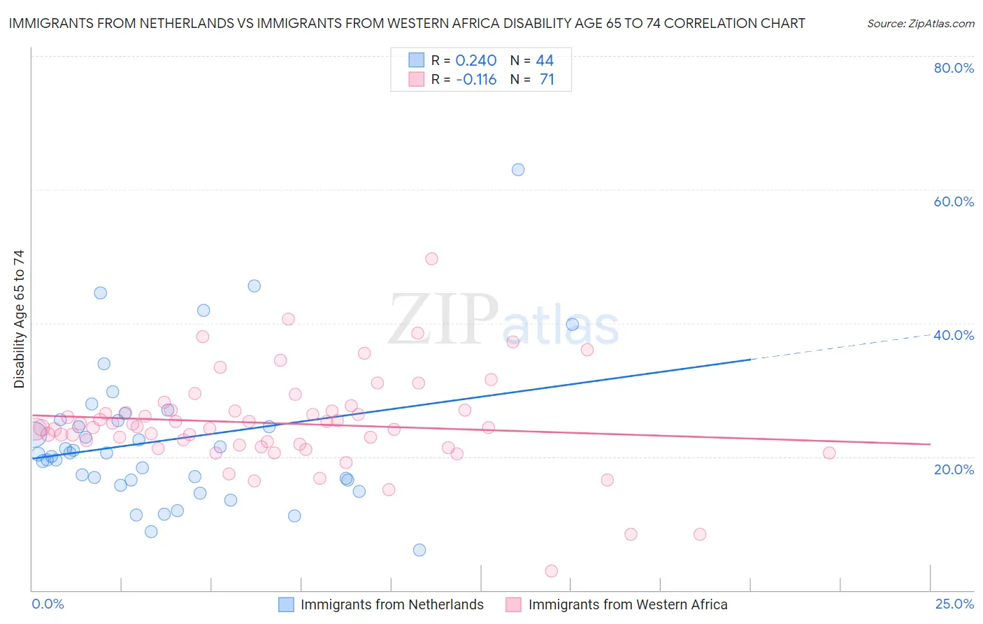 Immigrants from Netherlands vs Immigrants from Western Africa Disability Age 65 to 74