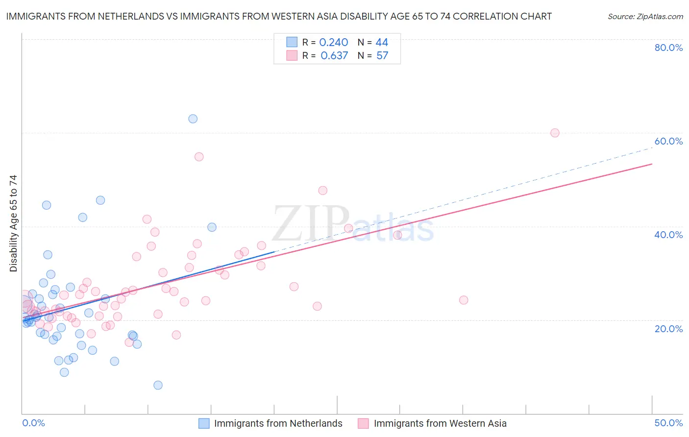 Immigrants from Netherlands vs Immigrants from Western Asia Disability Age 65 to 74