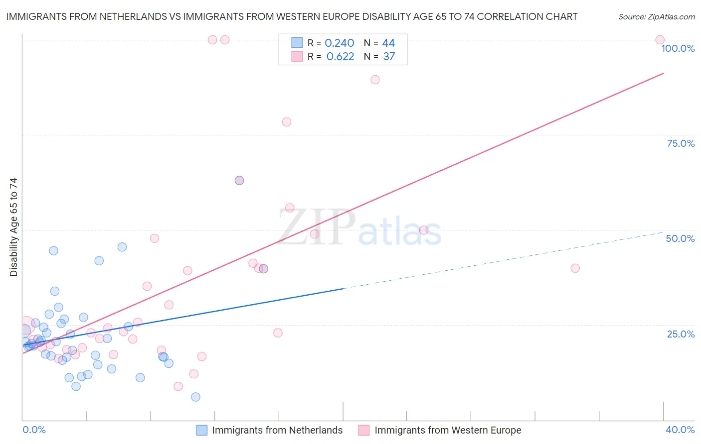 Immigrants from Netherlands vs Immigrants from Western Europe Disability Age 65 to 74