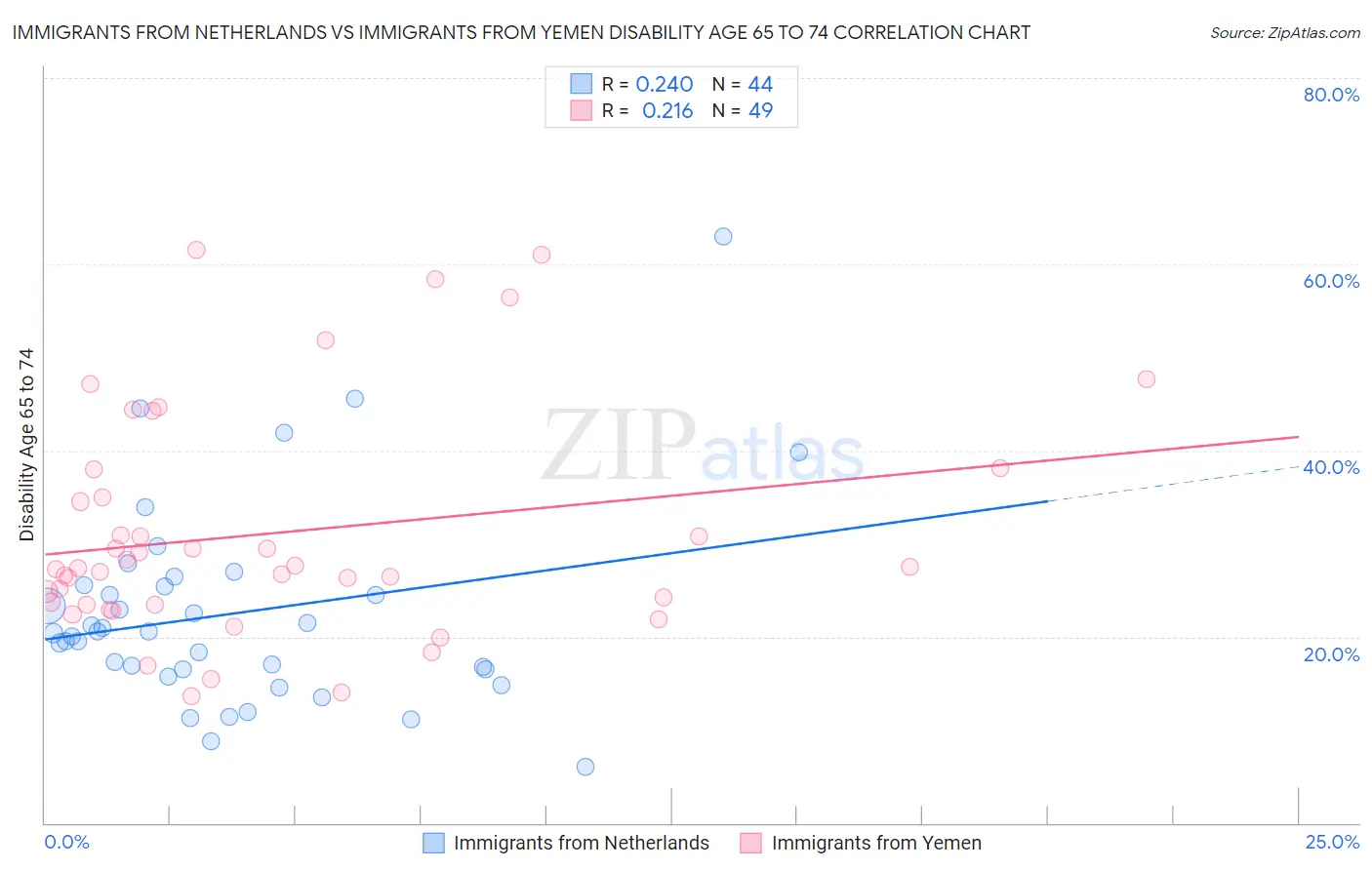 Immigrants from Netherlands vs Immigrants from Yemen Disability Age 65 to 74