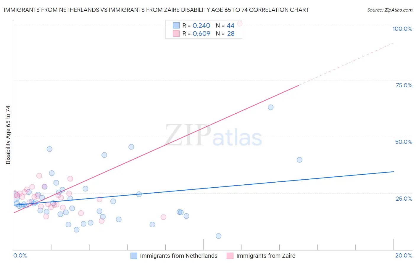 Immigrants from Netherlands vs Immigrants from Zaire Disability Age 65 to 74