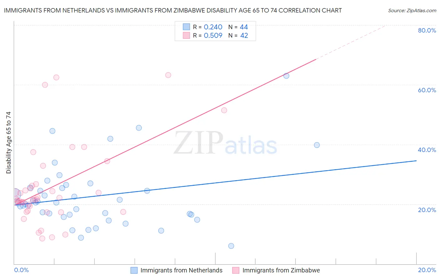 Immigrants from Netherlands vs Immigrants from Zimbabwe Disability Age 65 to 74